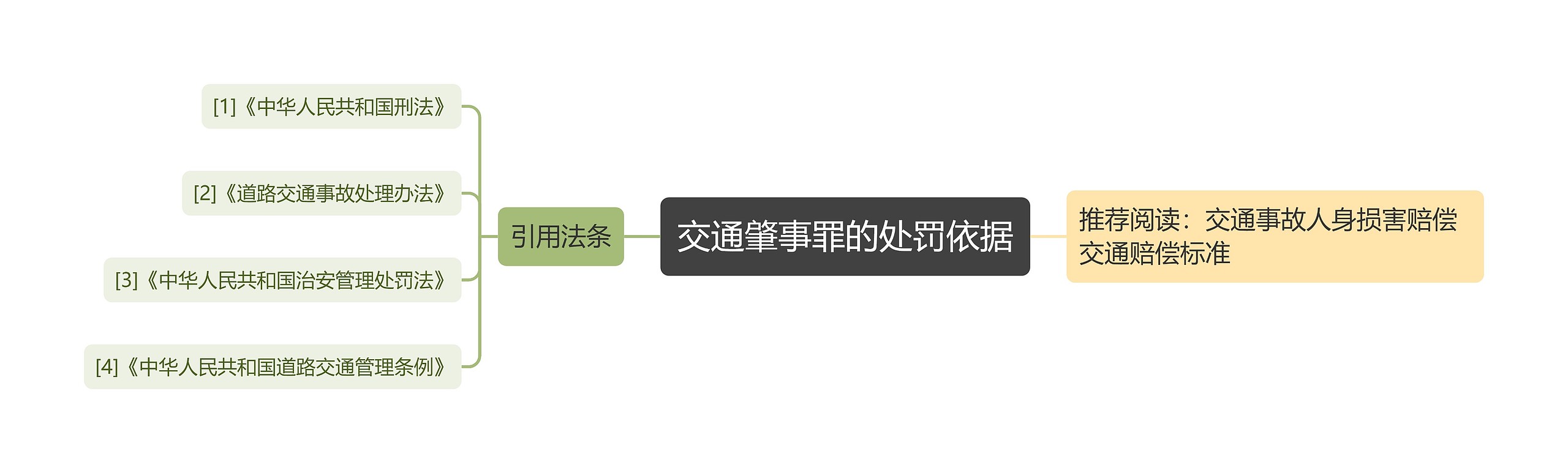 交通肇事罪的处罚依据思维导图