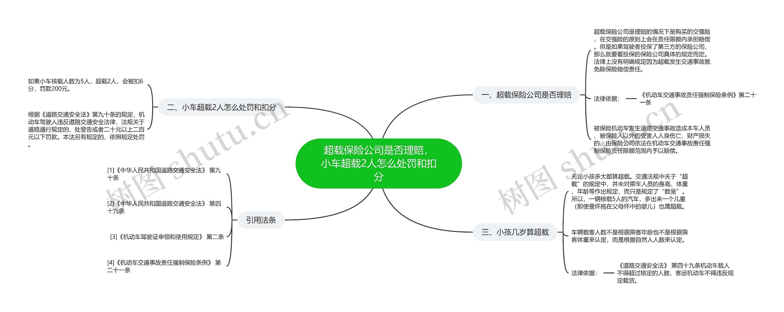 超载保险公司是否理赔，小车超载2人怎么处罚和扣分思维导图