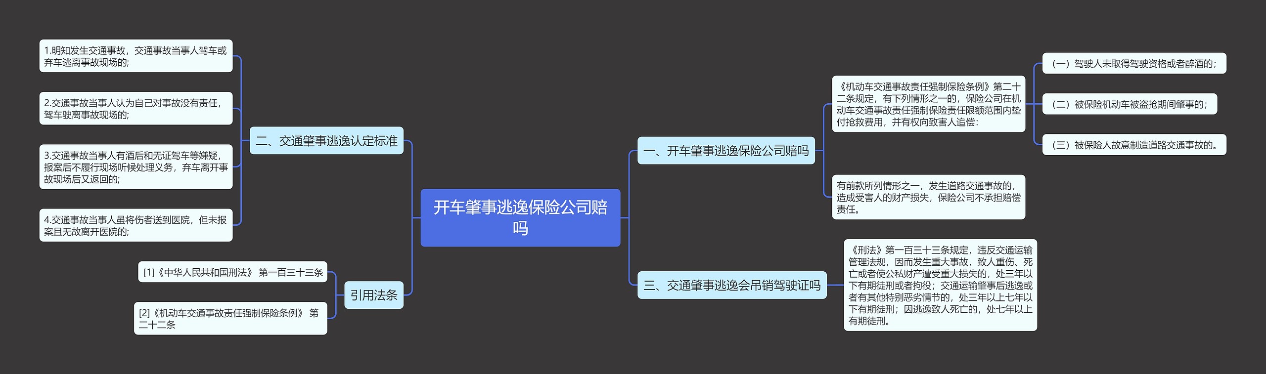 开车肇事逃逸保险公司赔吗思维导图