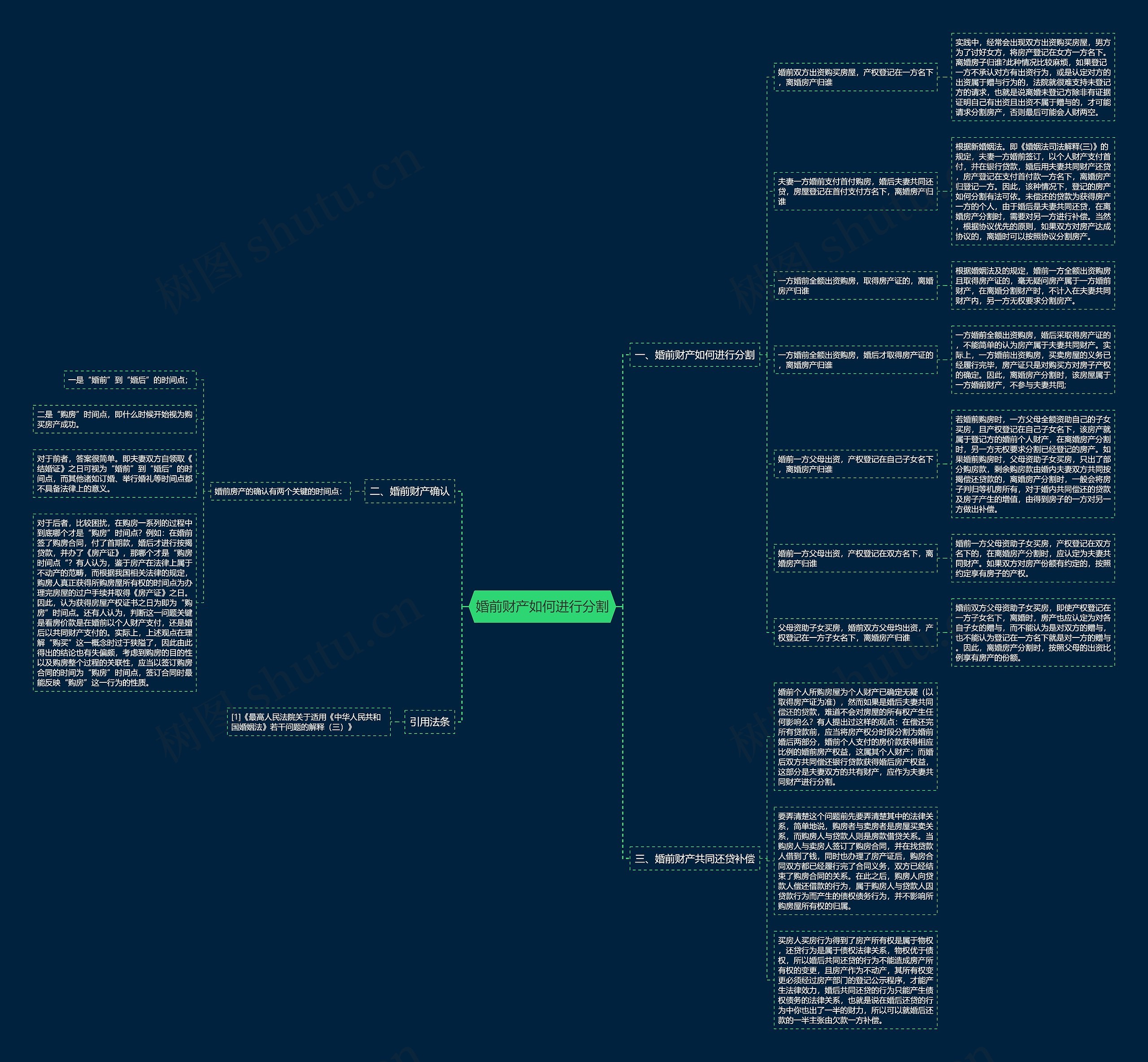 婚前财产如何进行分割思维导图高清图 婚前财产如何进行分割思维导图