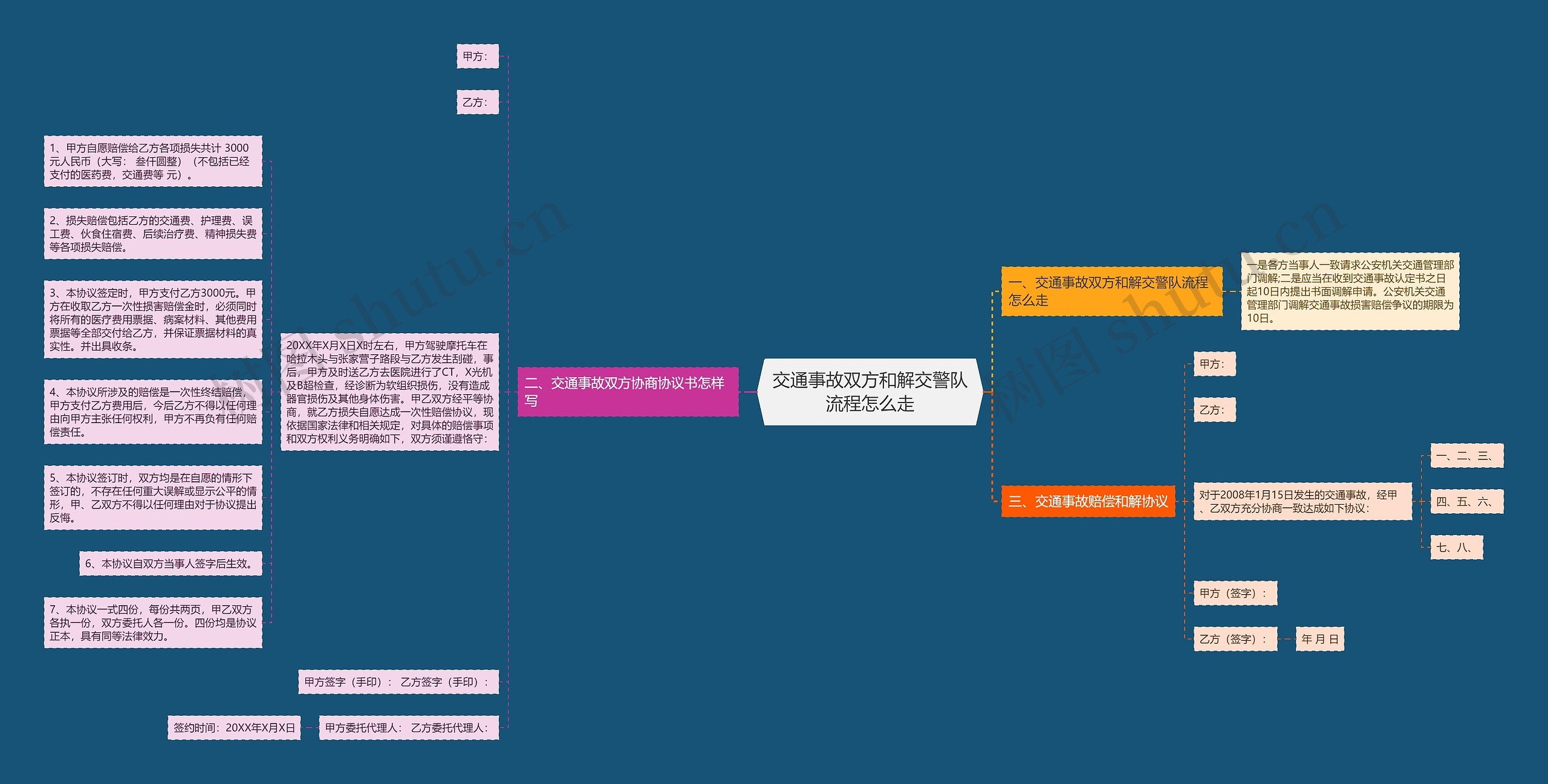 交通事故双方和解交警队流程怎么走