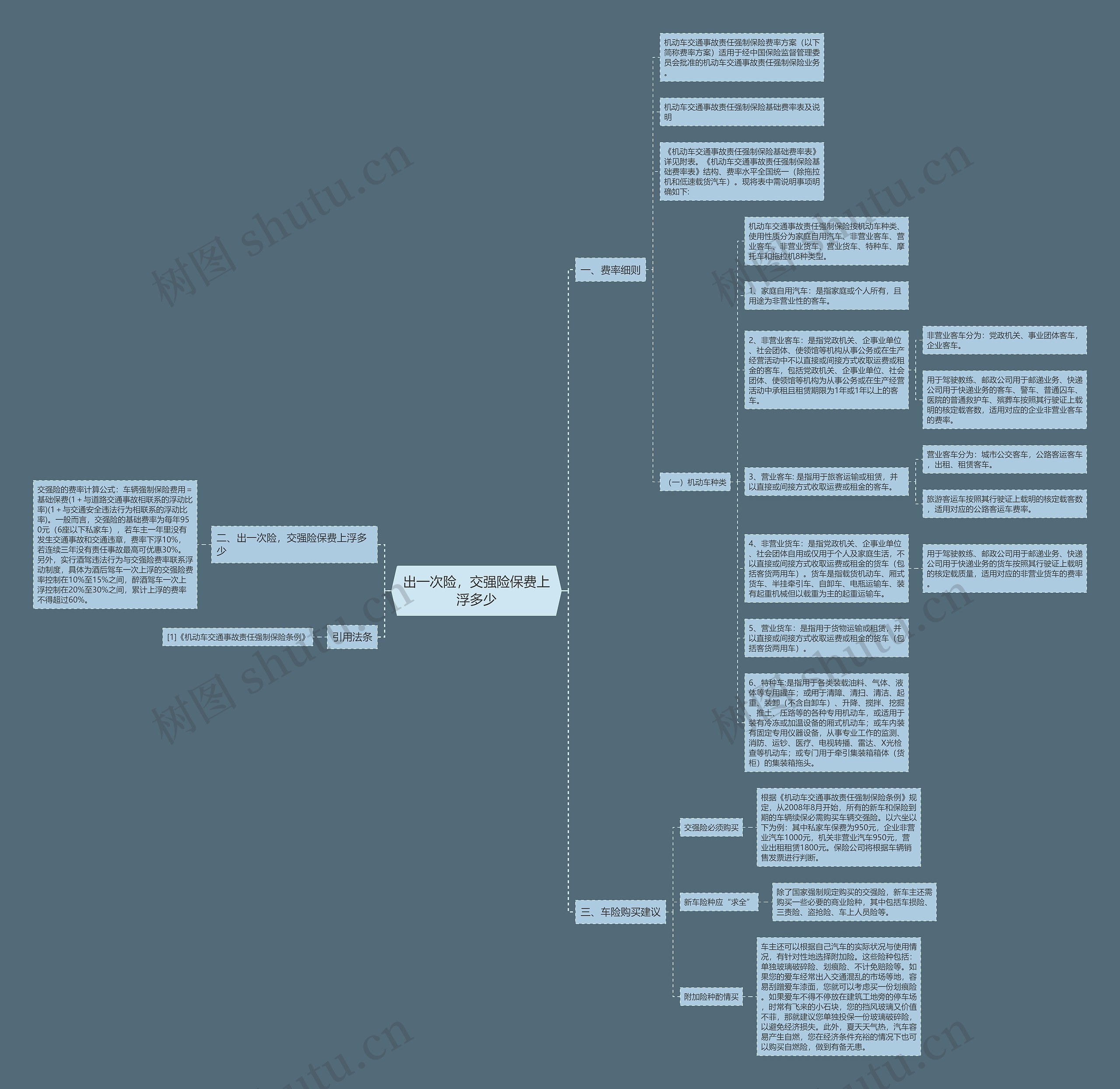出一次险，交强险保费上浮多少思维导图