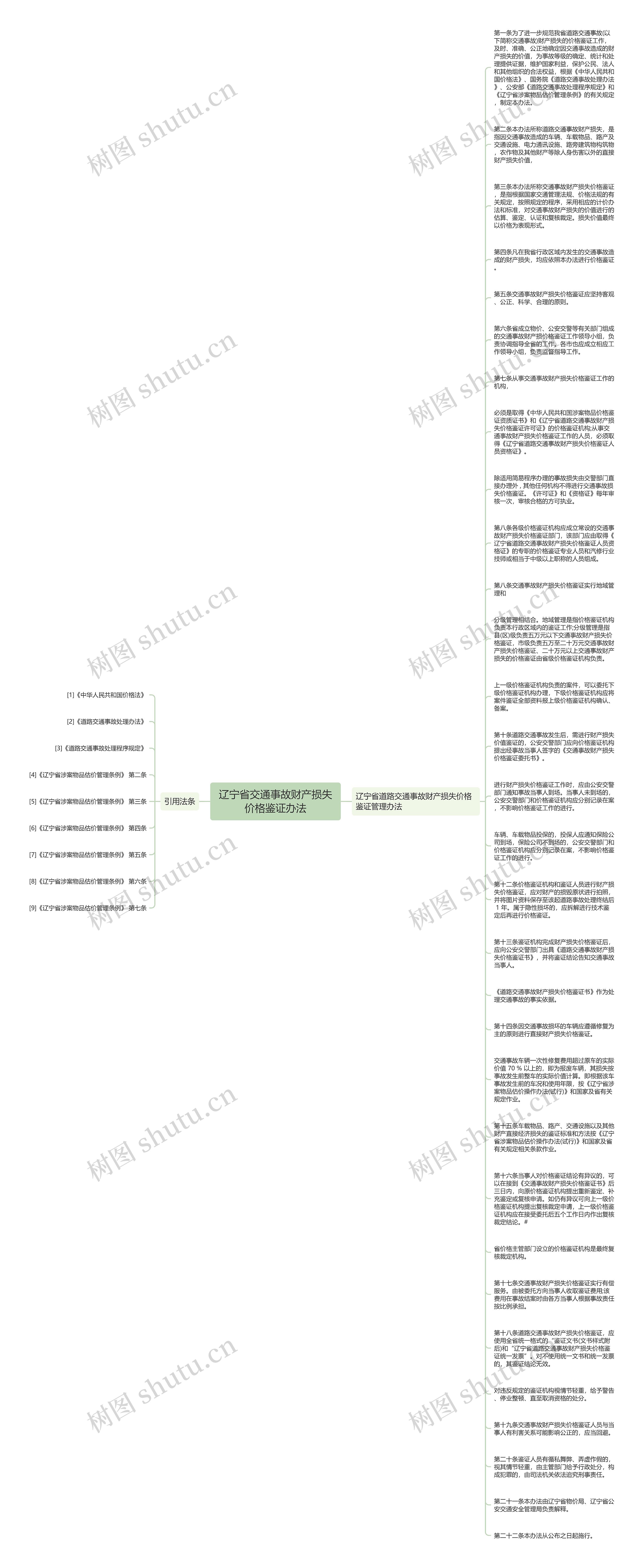 辽宁省交通事故财产损失价格鉴证办法思维导图