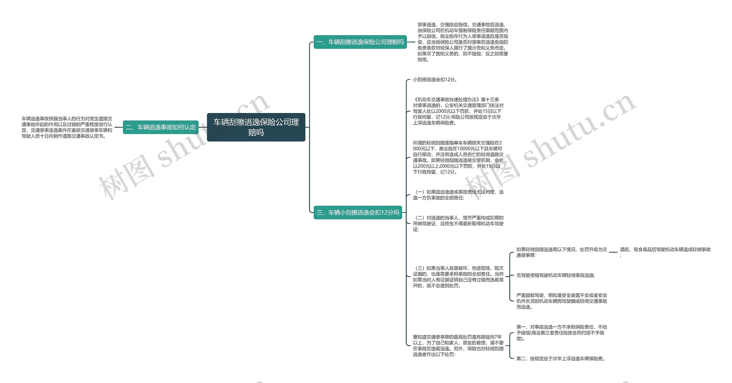 车辆刮擦逃逸保险公司理赔吗思维导图