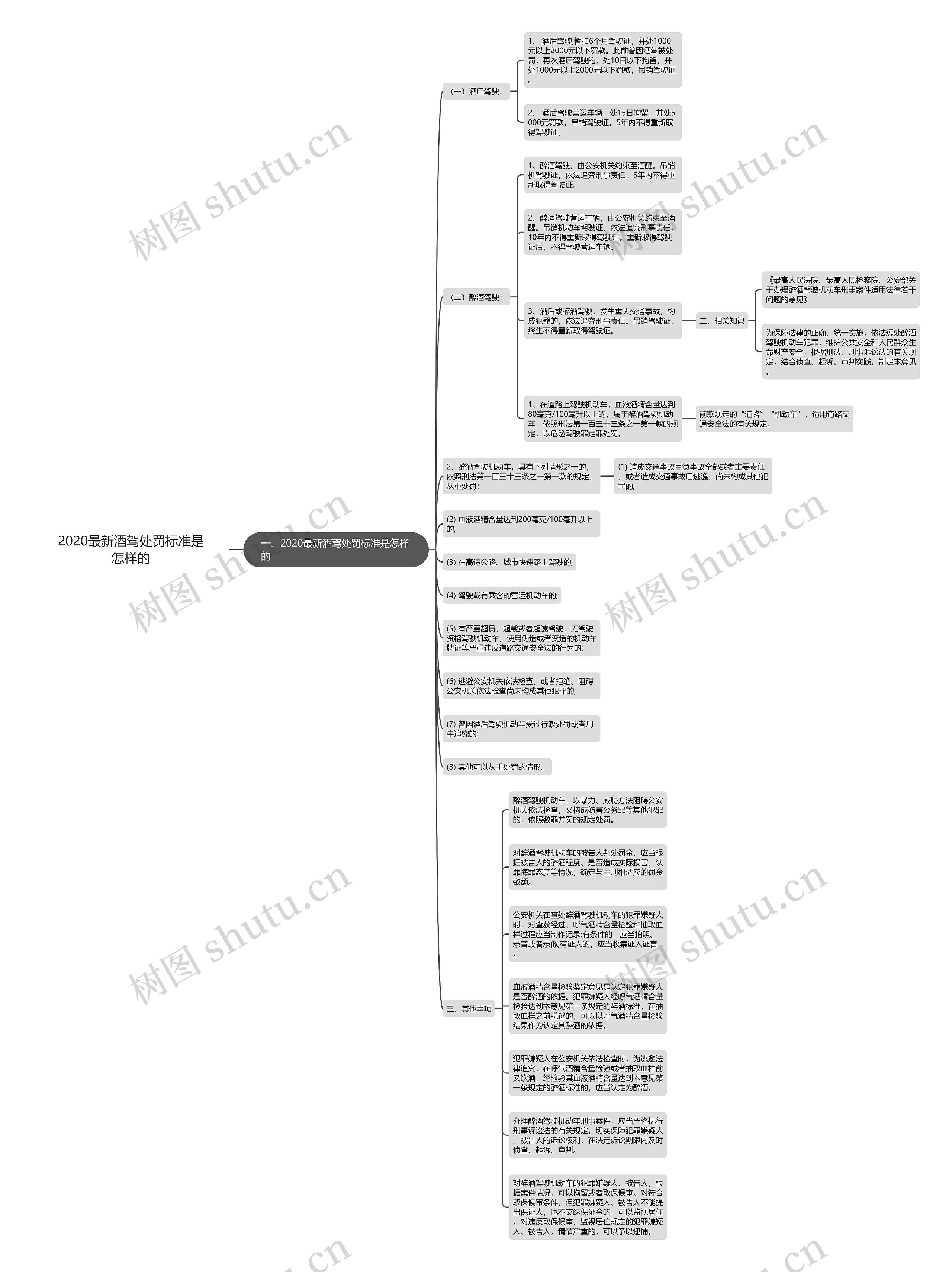 2020最新酒驾处罚标准是怎样的思维导图