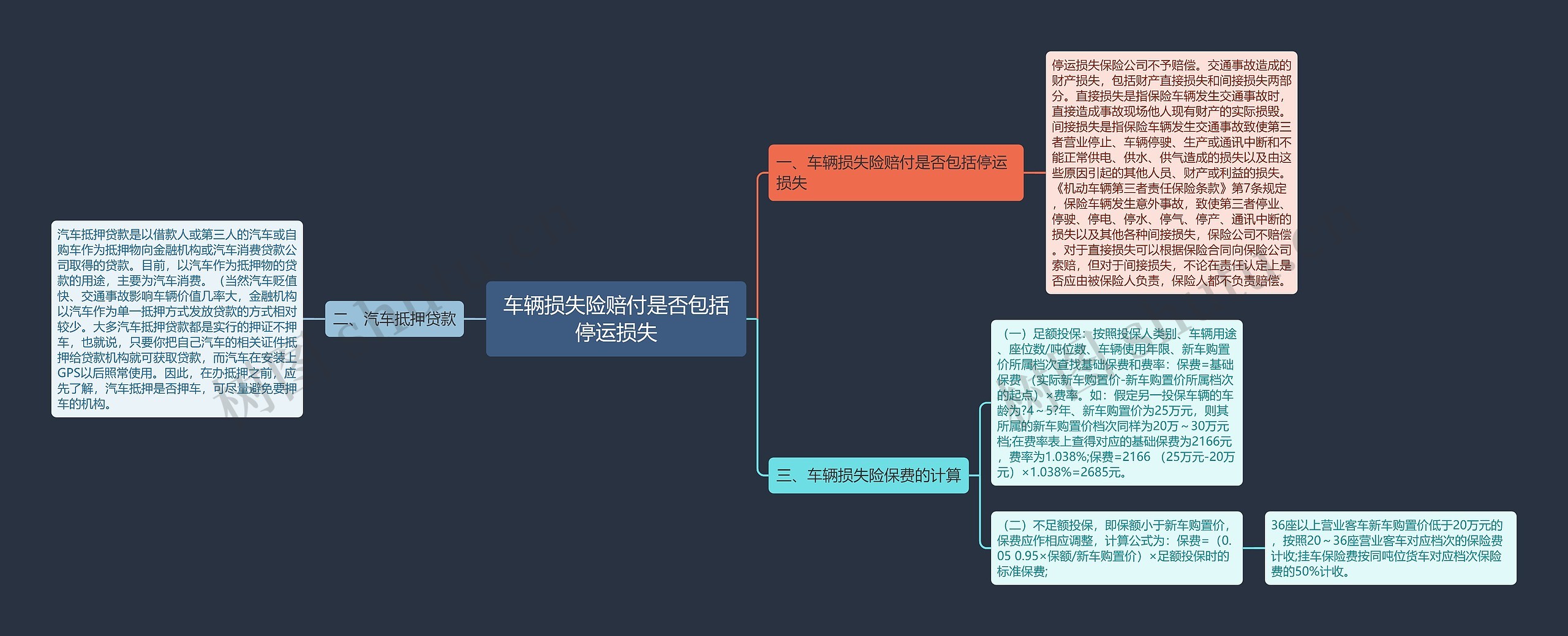 车辆损失险赔付是否包括停运损失思维导图