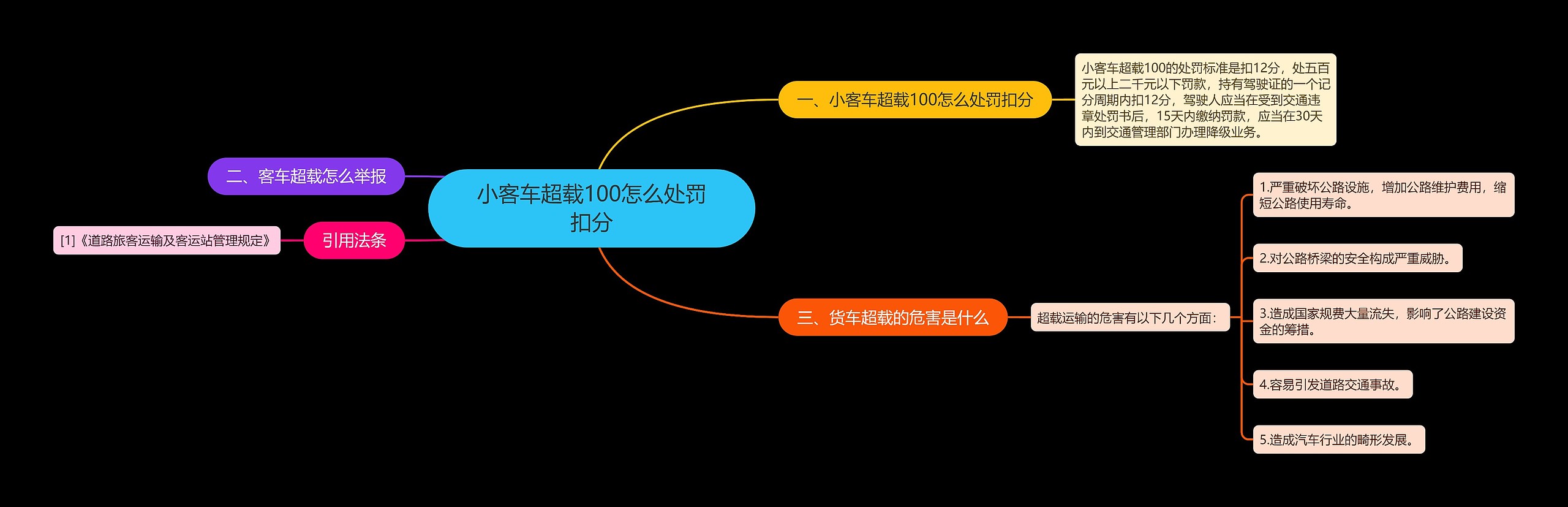 小客车超载100怎么处罚扣分思维导图