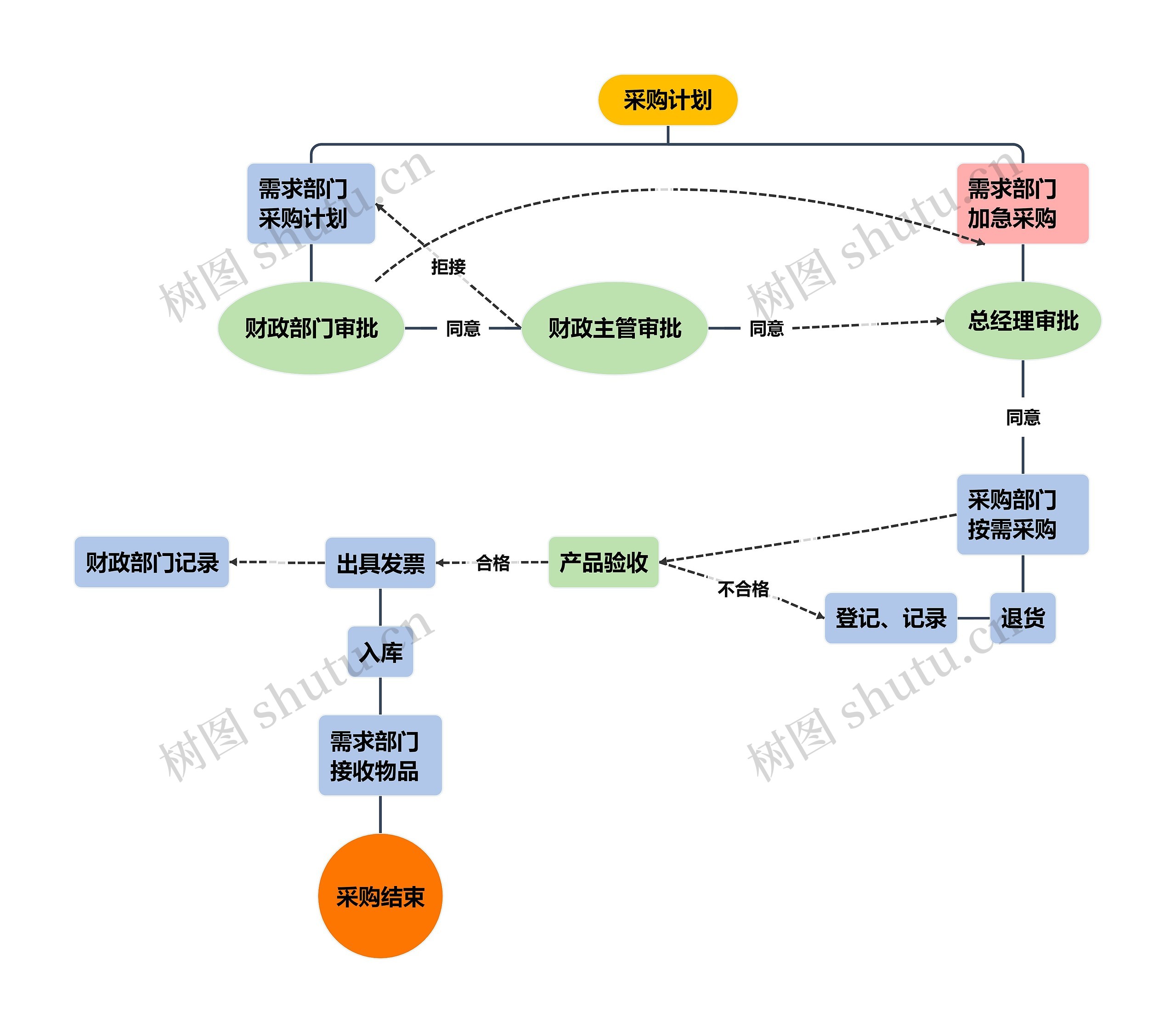 采购计划流程图思维导图