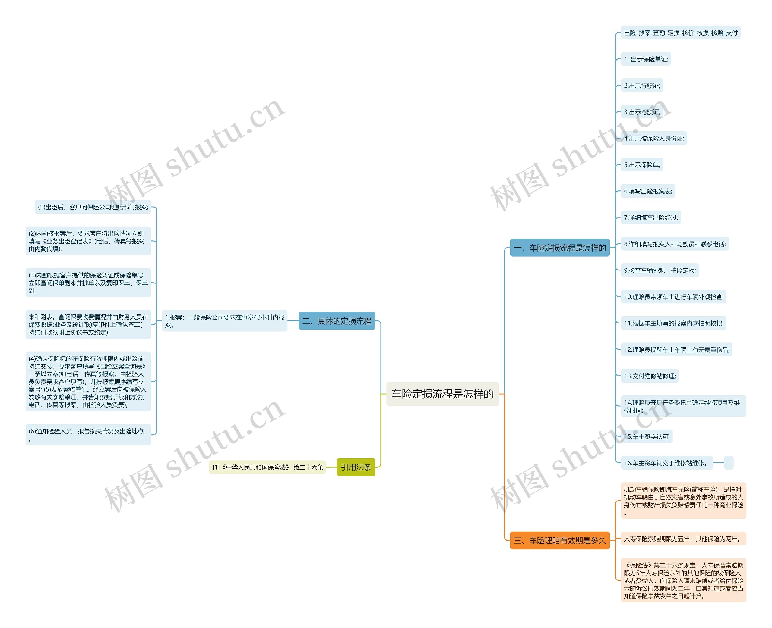 车险定损流程是怎样的 车险定损流程是怎样的