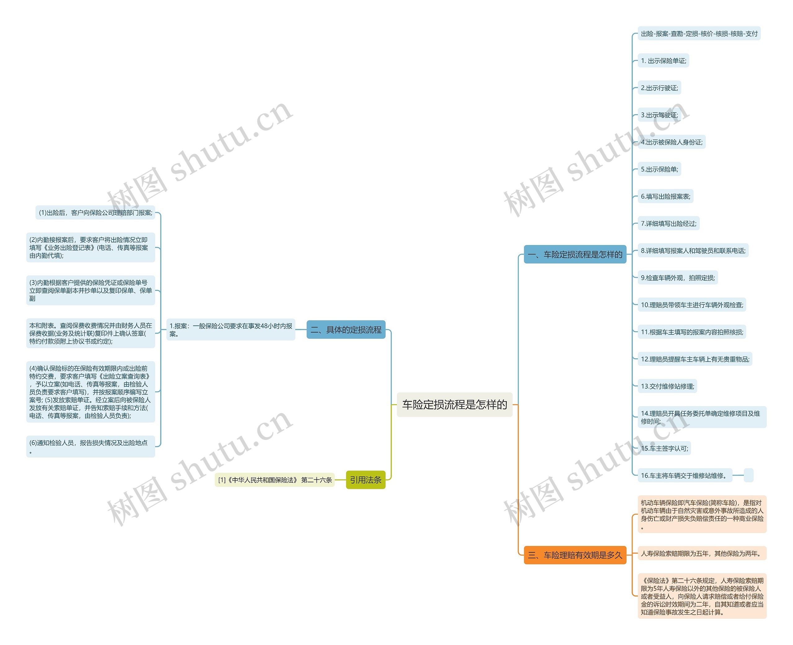 车险定损流程是怎样的思维导图