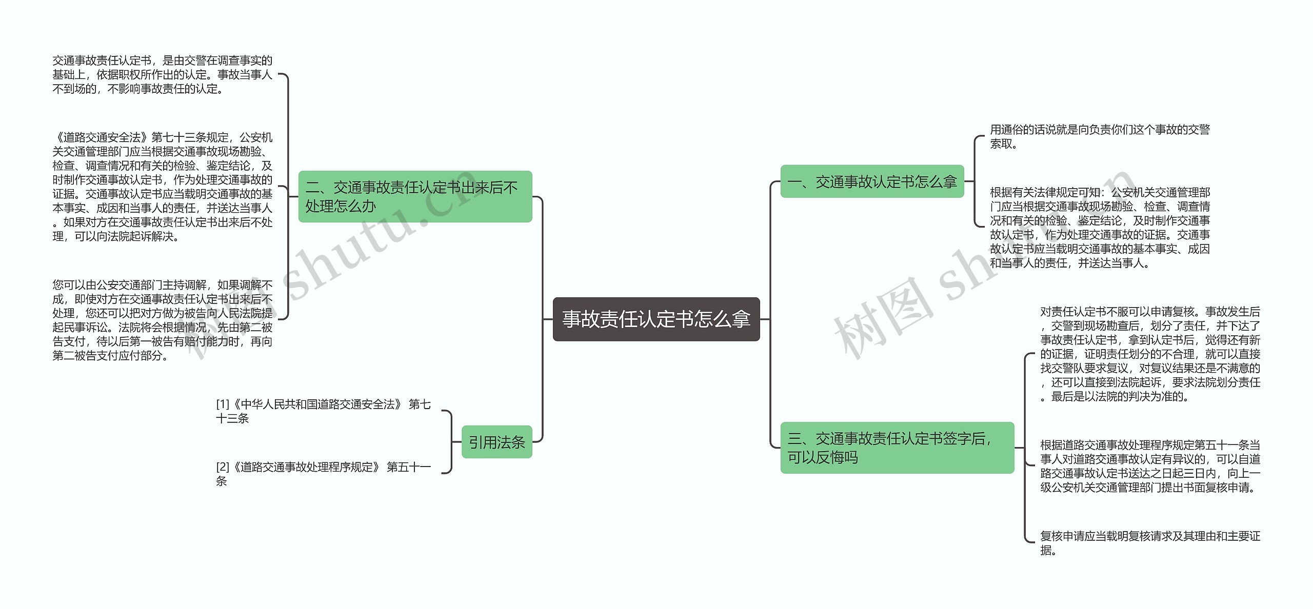 事故责任认定书怎么拿思维导图