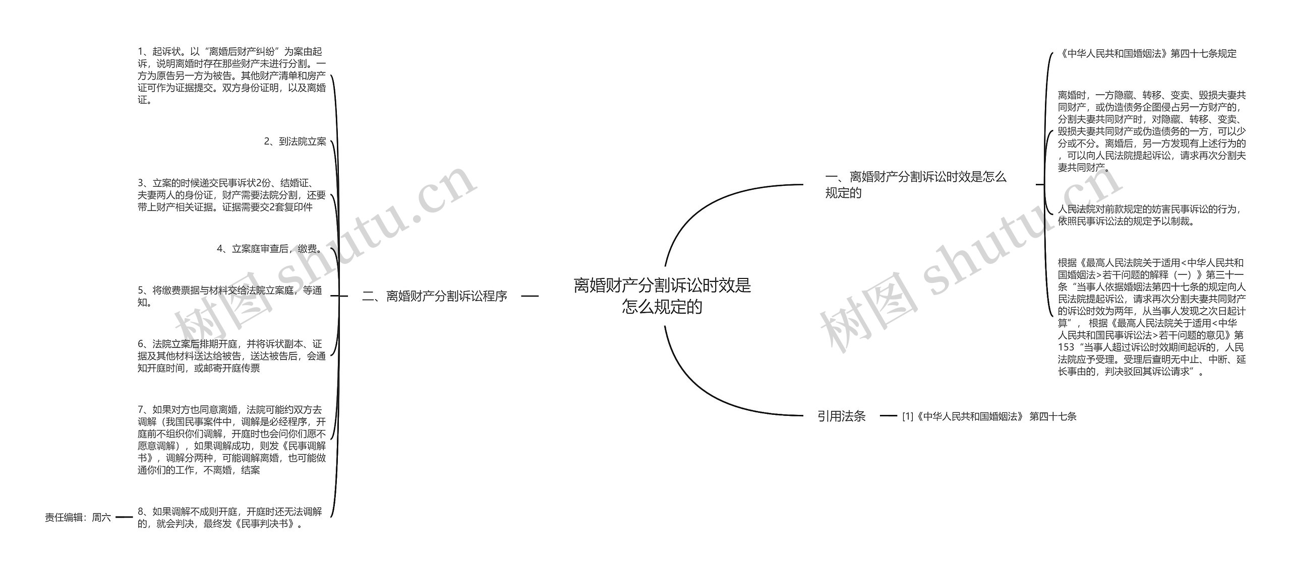 离婚财产分割诉讼时效是怎么规定的