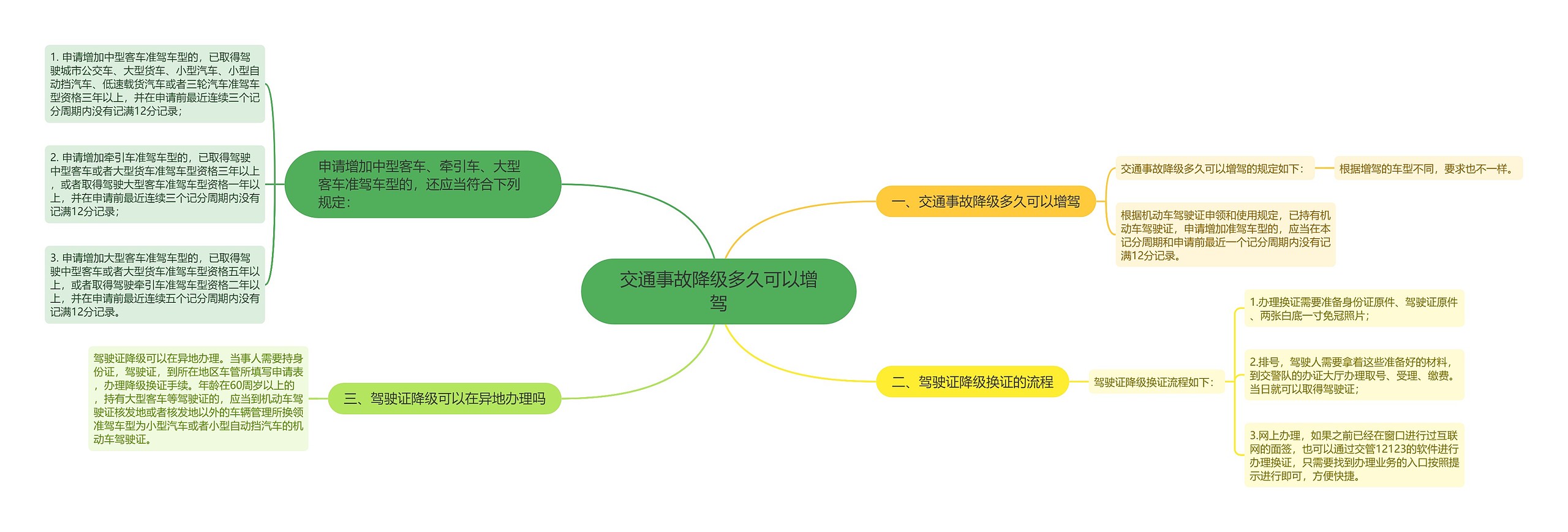 交通事故降级多久可以增驾思维导图