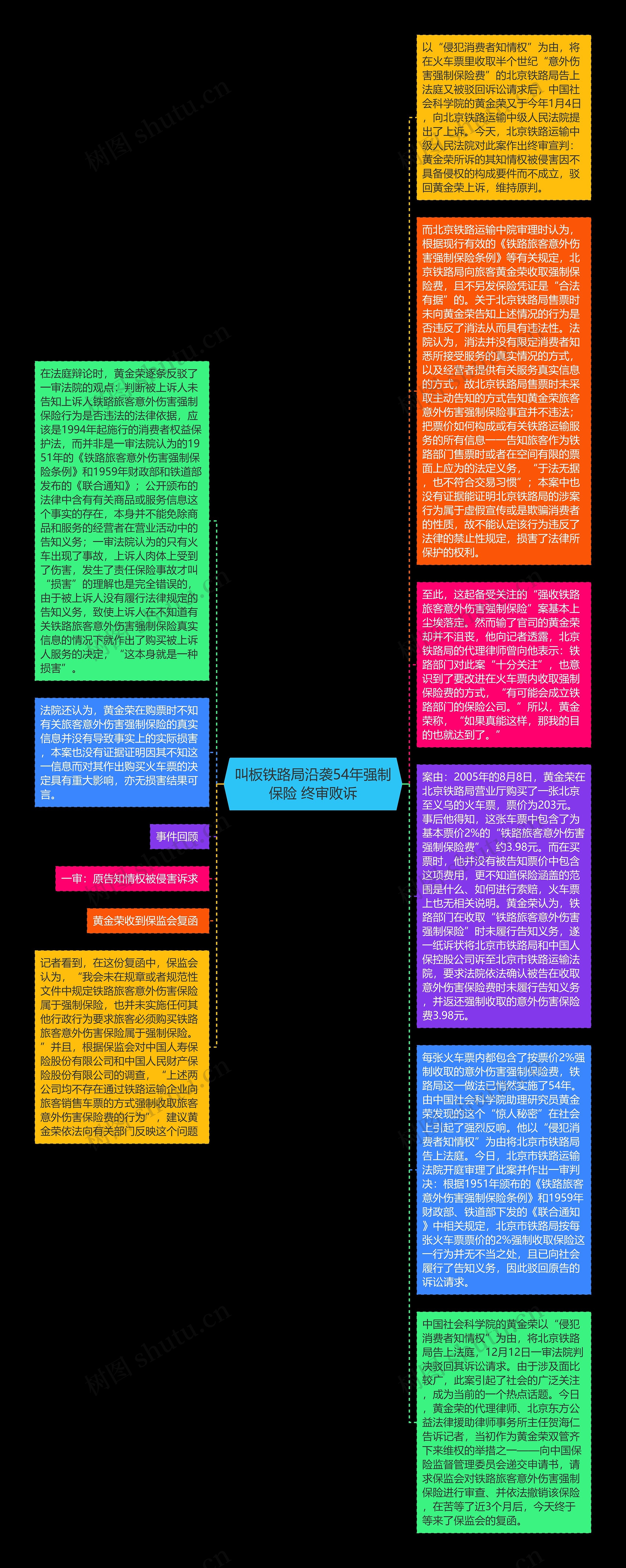 叫板铁路局沿袭54年强制保险 终审败诉思维导图