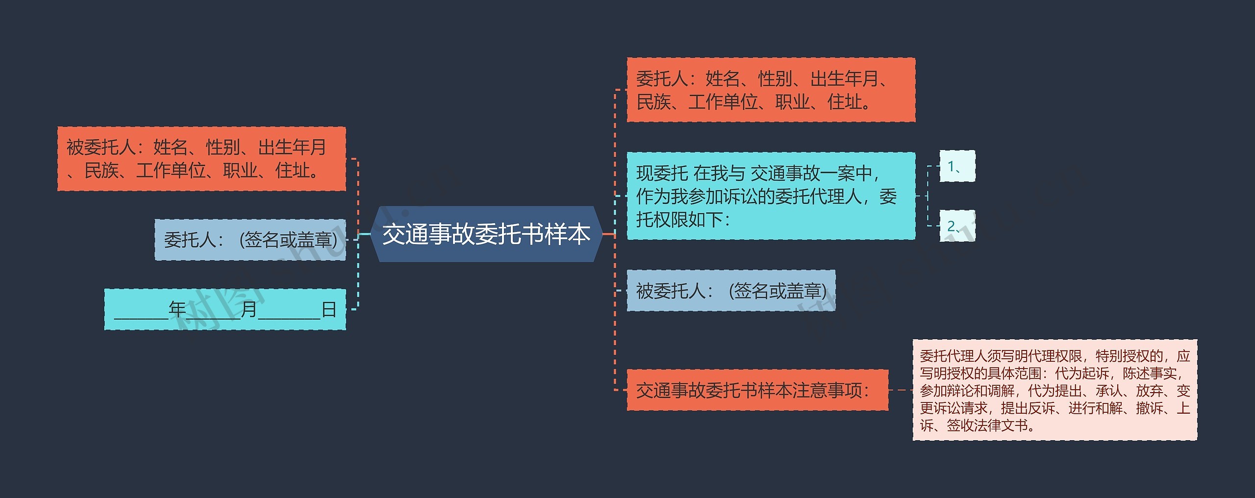 交通事故委托书样本思维导图