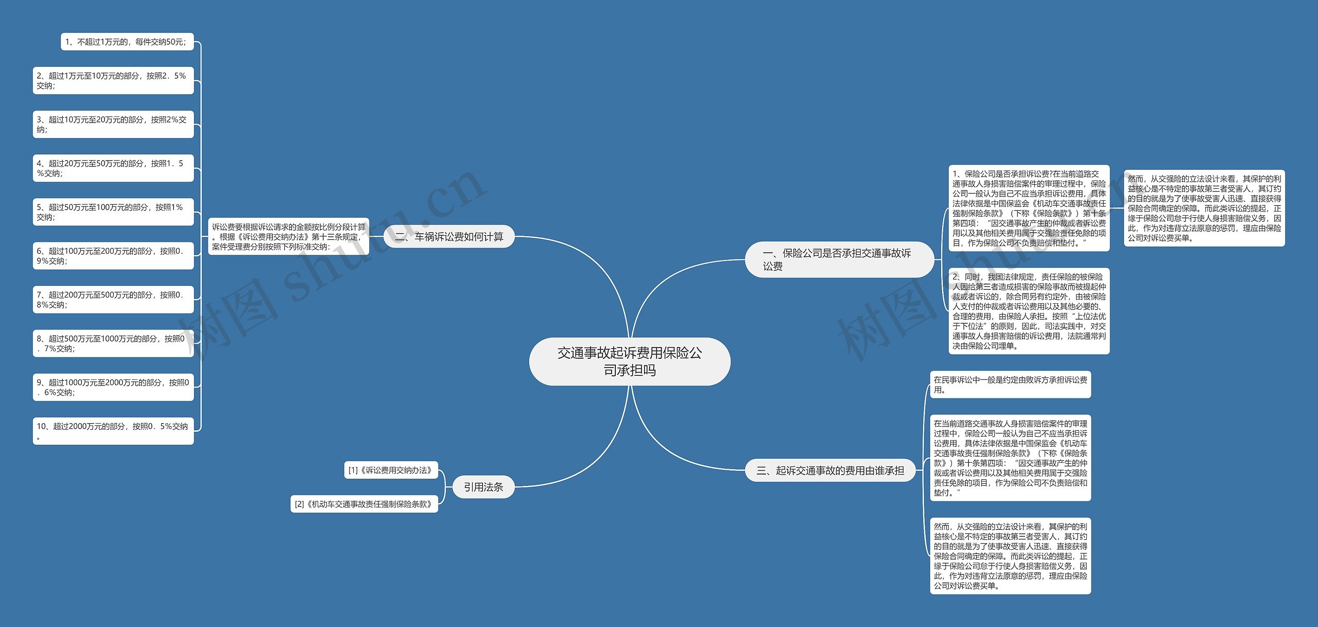 交通事故起诉费用保险公司承担吗思维导图