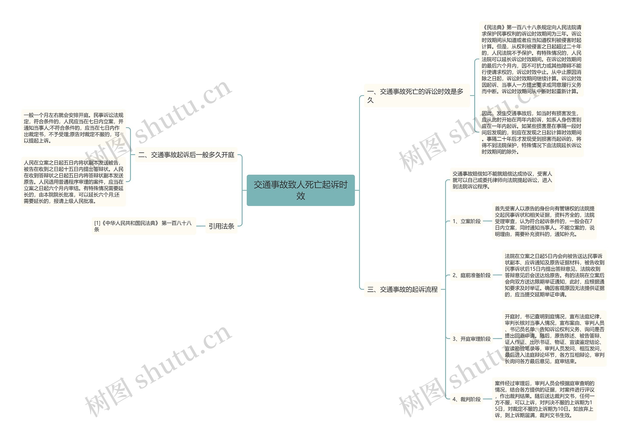 交通事故致人死亡起诉时效思维导图