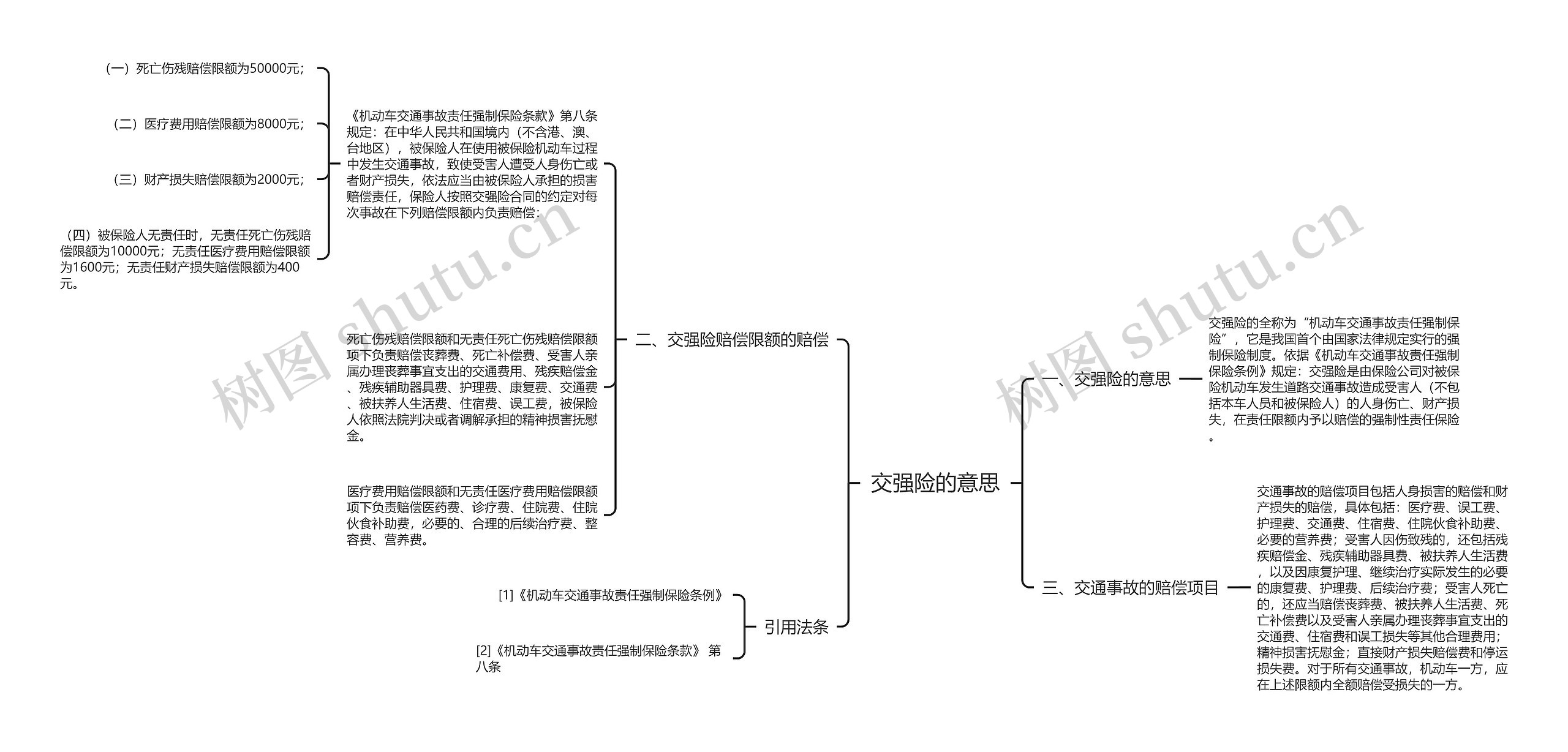交强险的意思思维导图