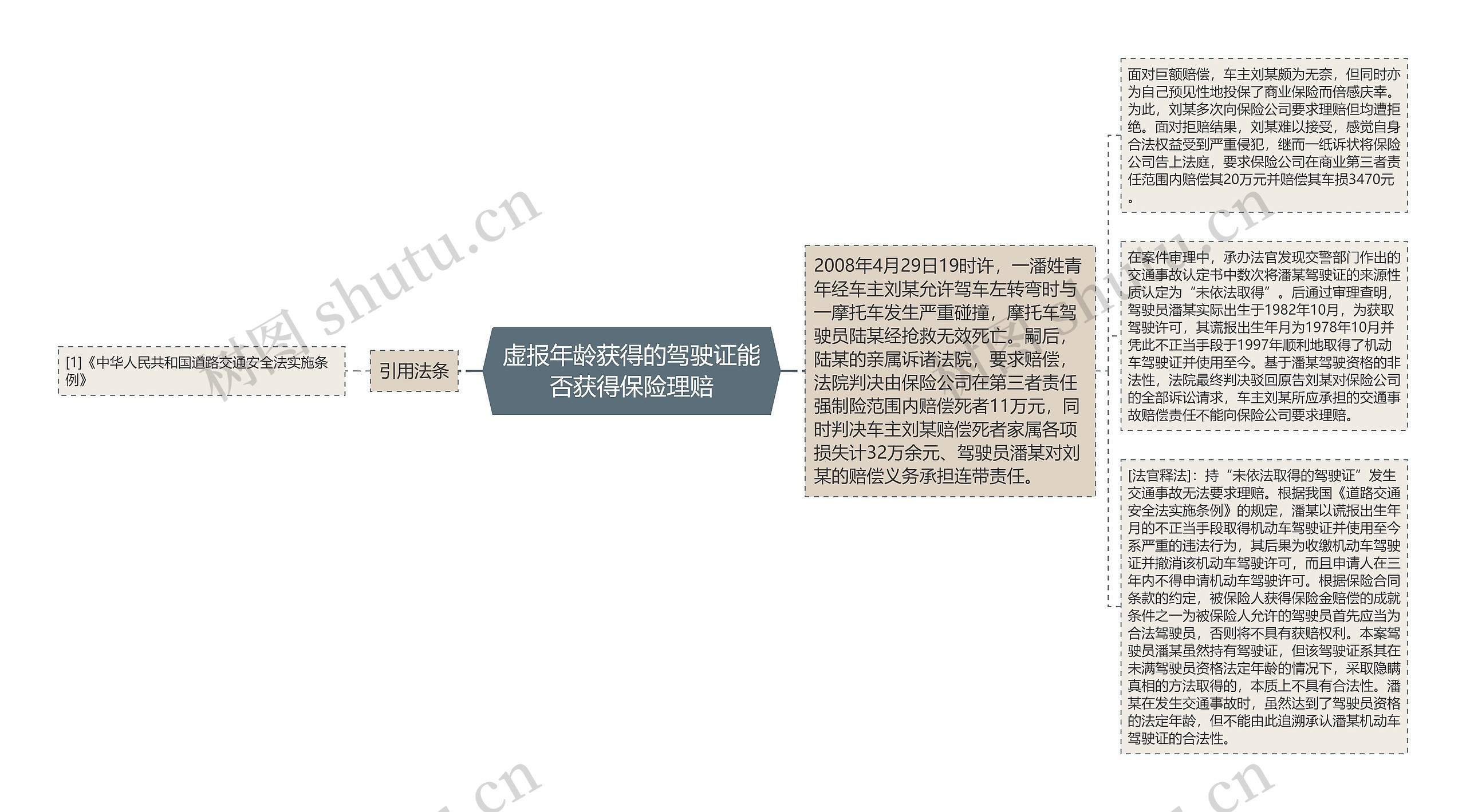 虚报年龄获得的驾驶证能否获得保险理赔思维导图