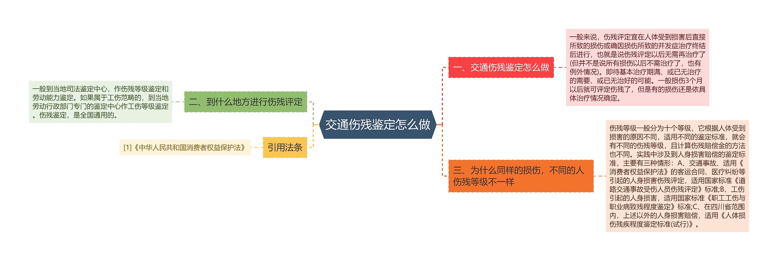 交通伤残鉴定怎么做思维导图