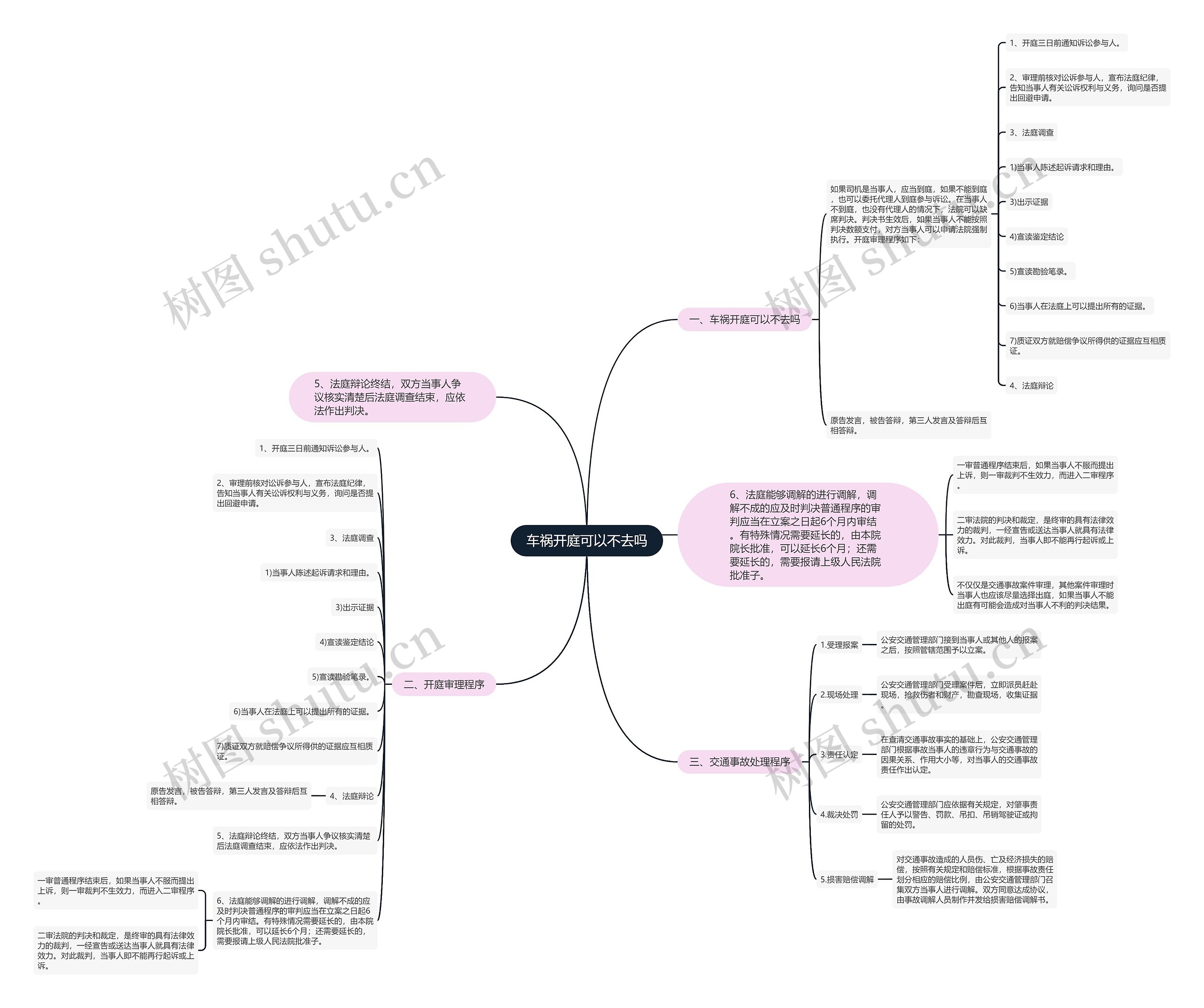 车祸开庭可以不去吗思维导图