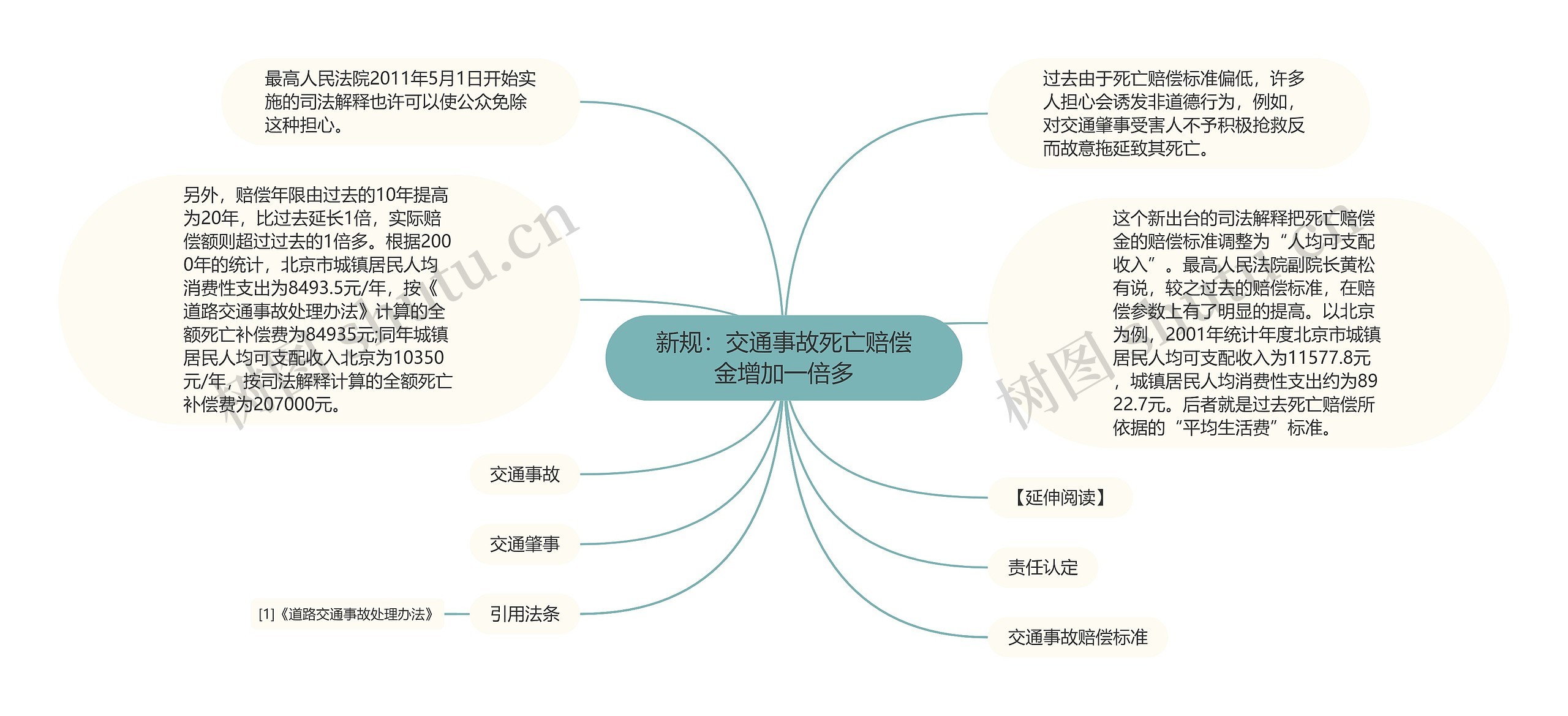 新规：交通事故死亡赔偿金增加一倍多