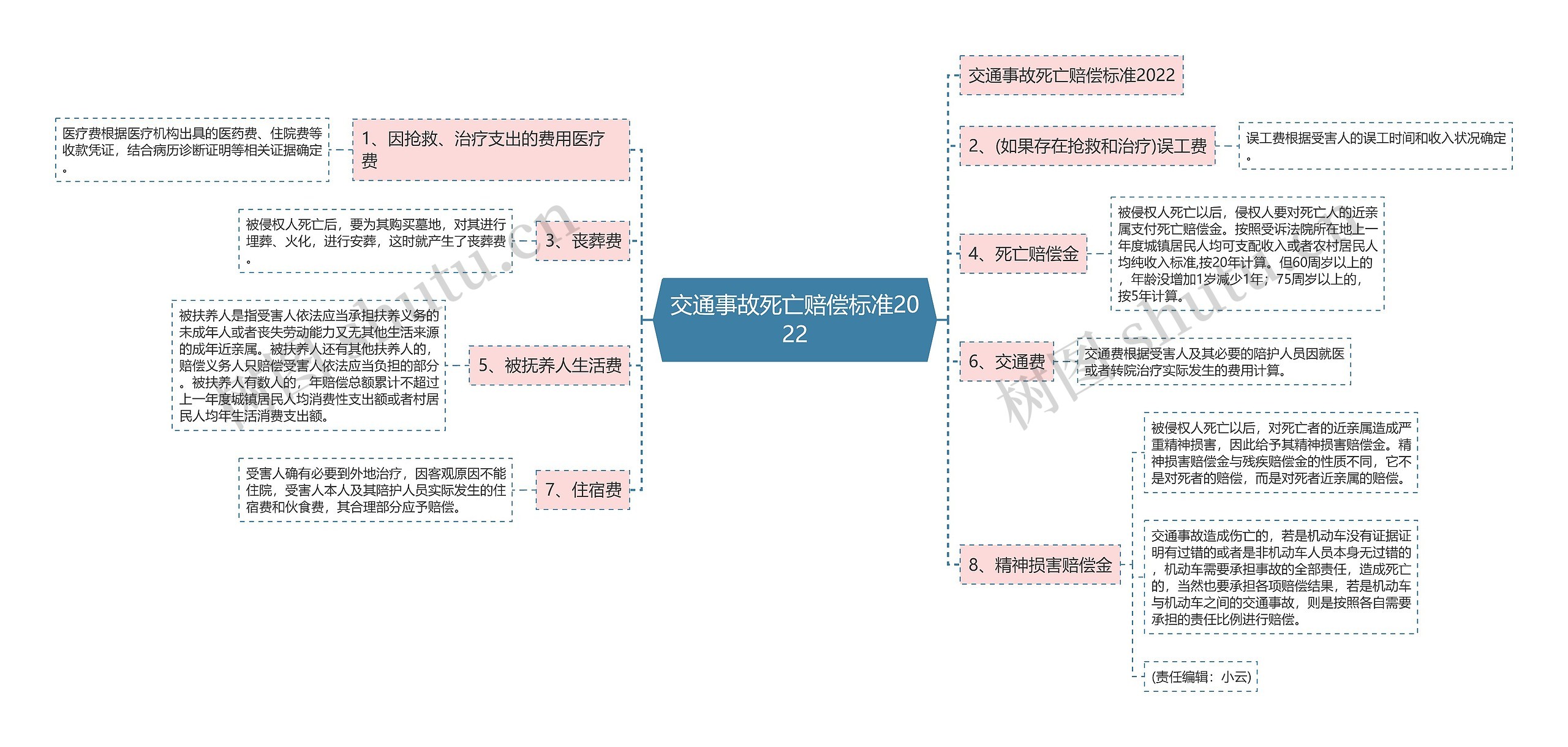 交通事故死亡赔偿标准2022