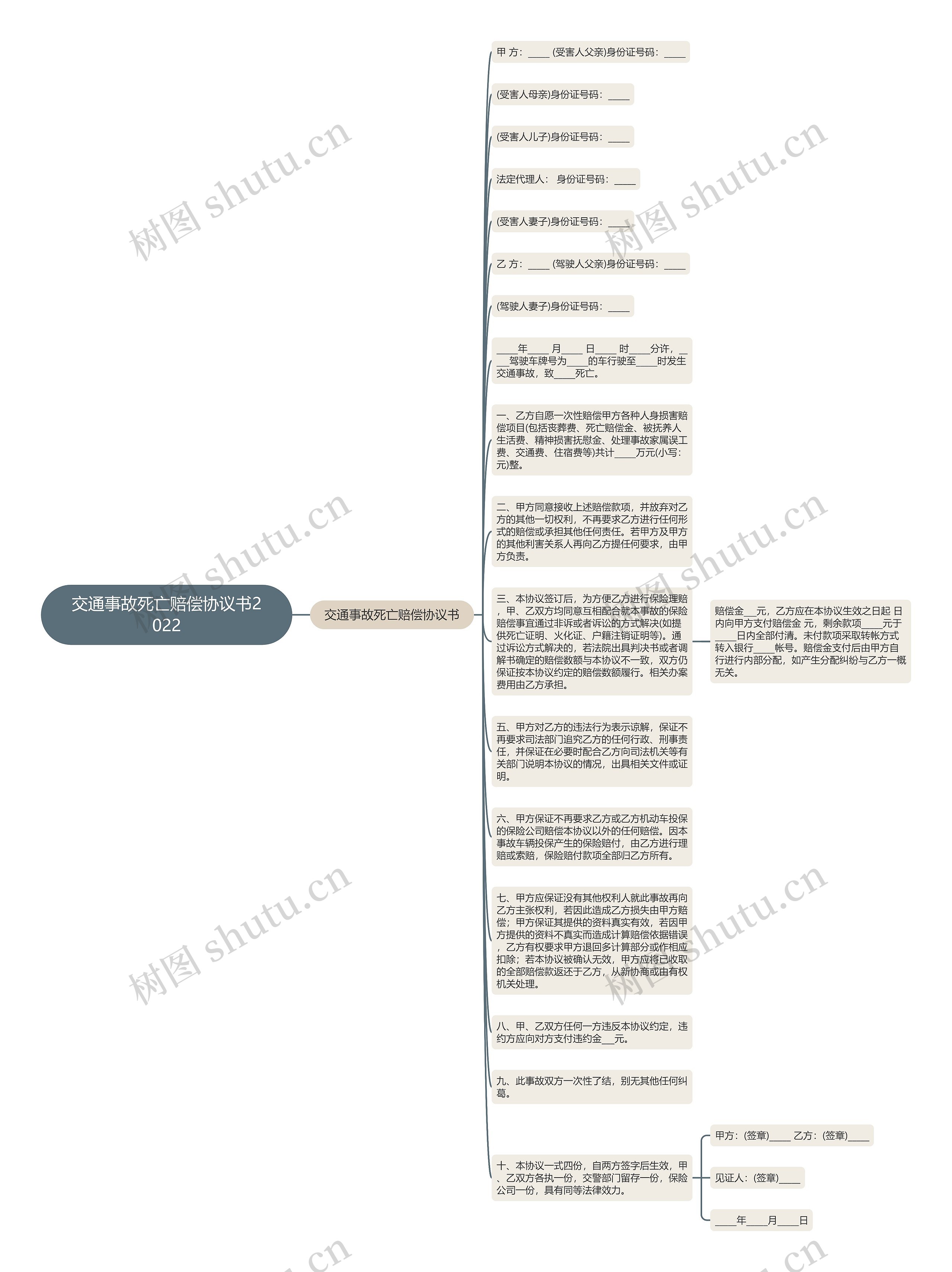 交通事故死亡赔偿协议书2022思维导图