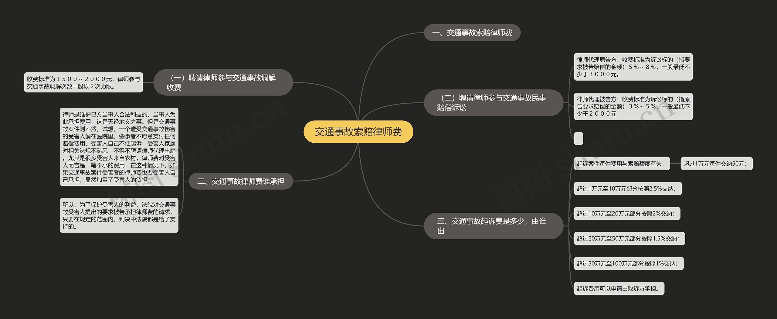 交通事故索赔律师费思维导图