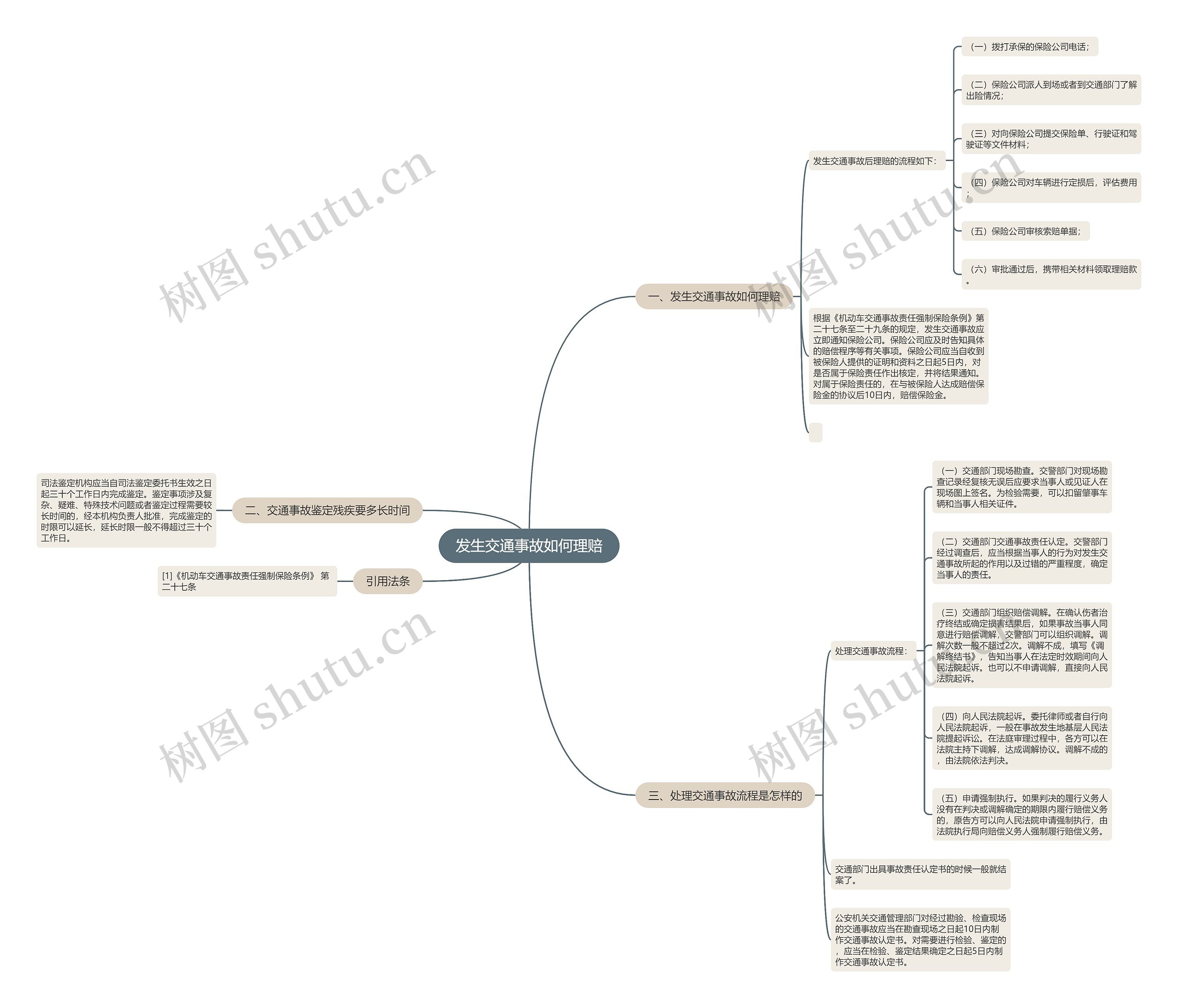 发生交通事故如何理赔思维导图