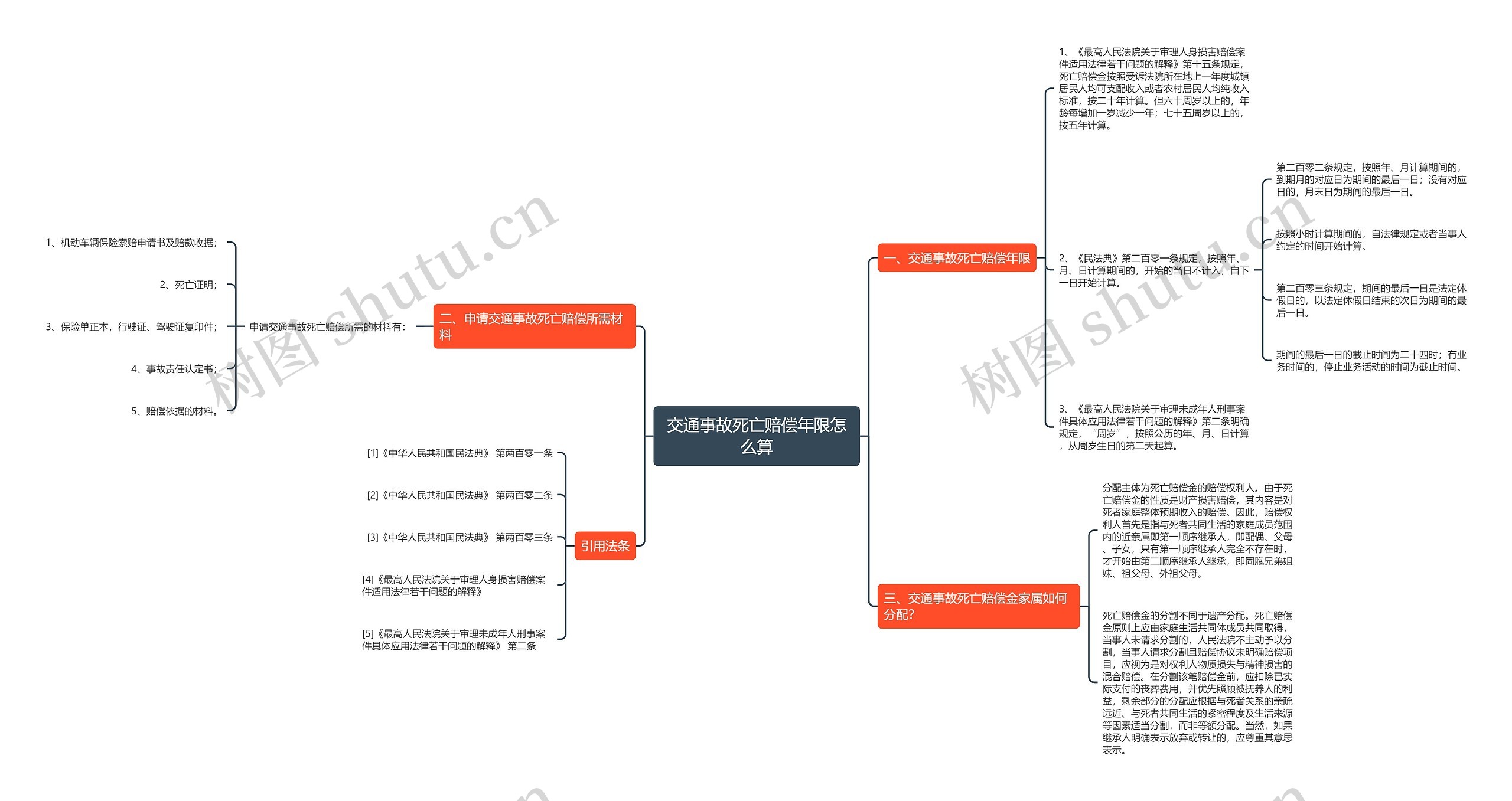 交通事故死亡赔偿年限怎么算思维导图