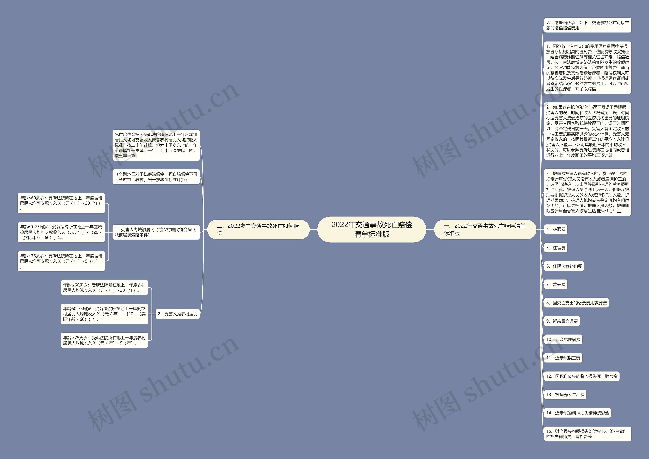 2022年交通事故死亡赔偿清单标准版思维导图