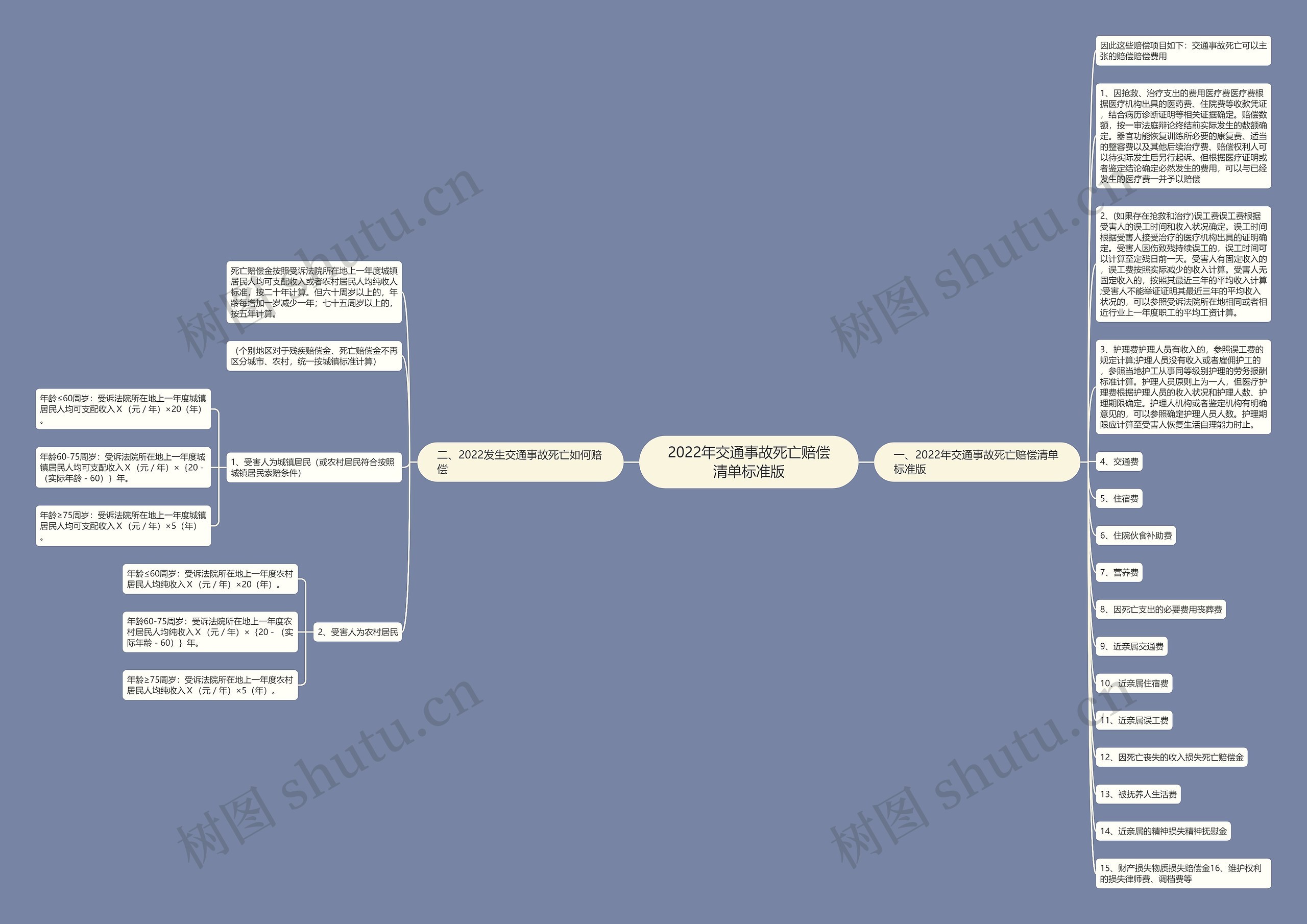 2022年交通事故死亡赔偿清单标准版 2022年交通事故死亡赔偿清单标准版