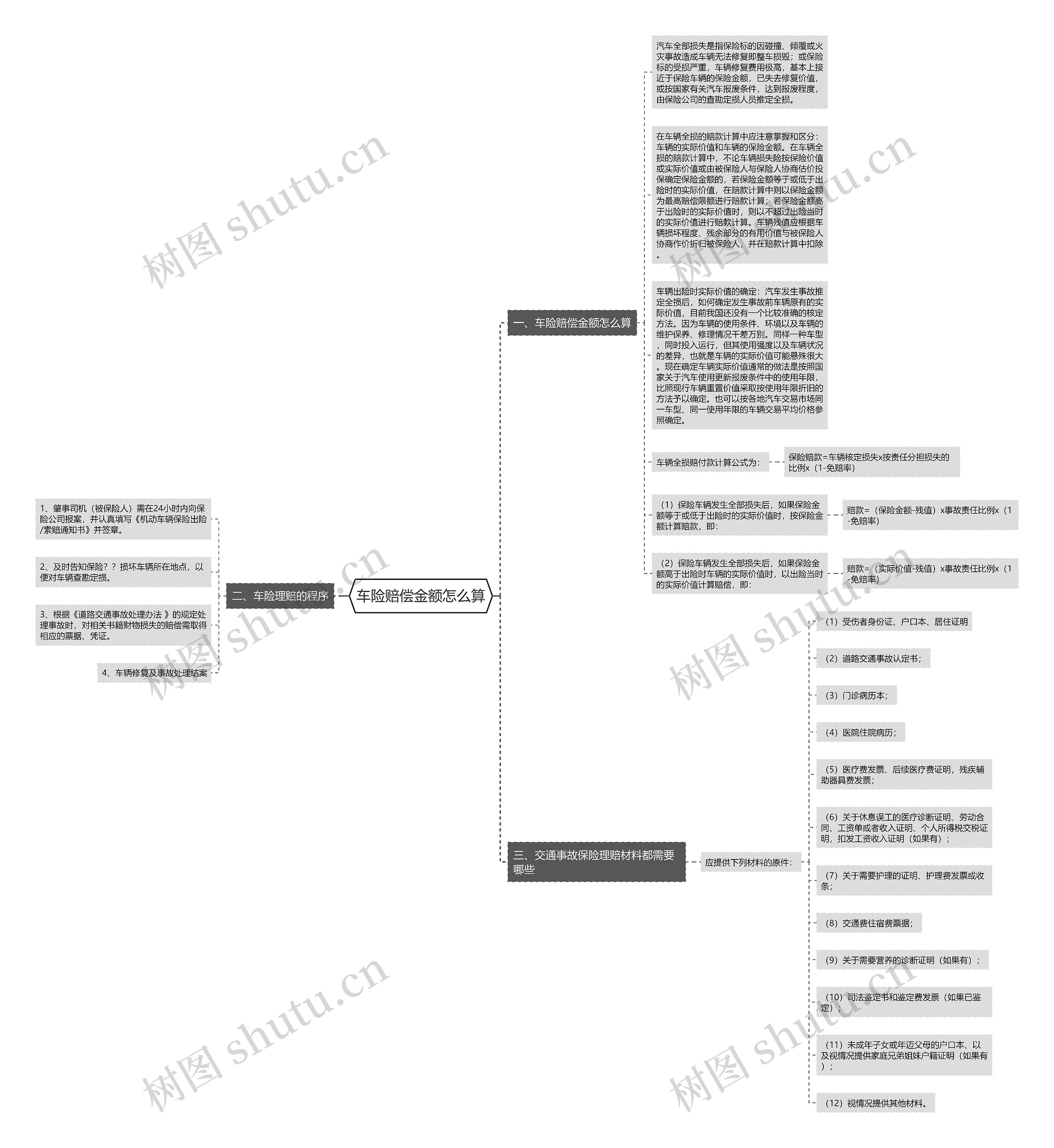 车险赔偿金额怎么算思维导图