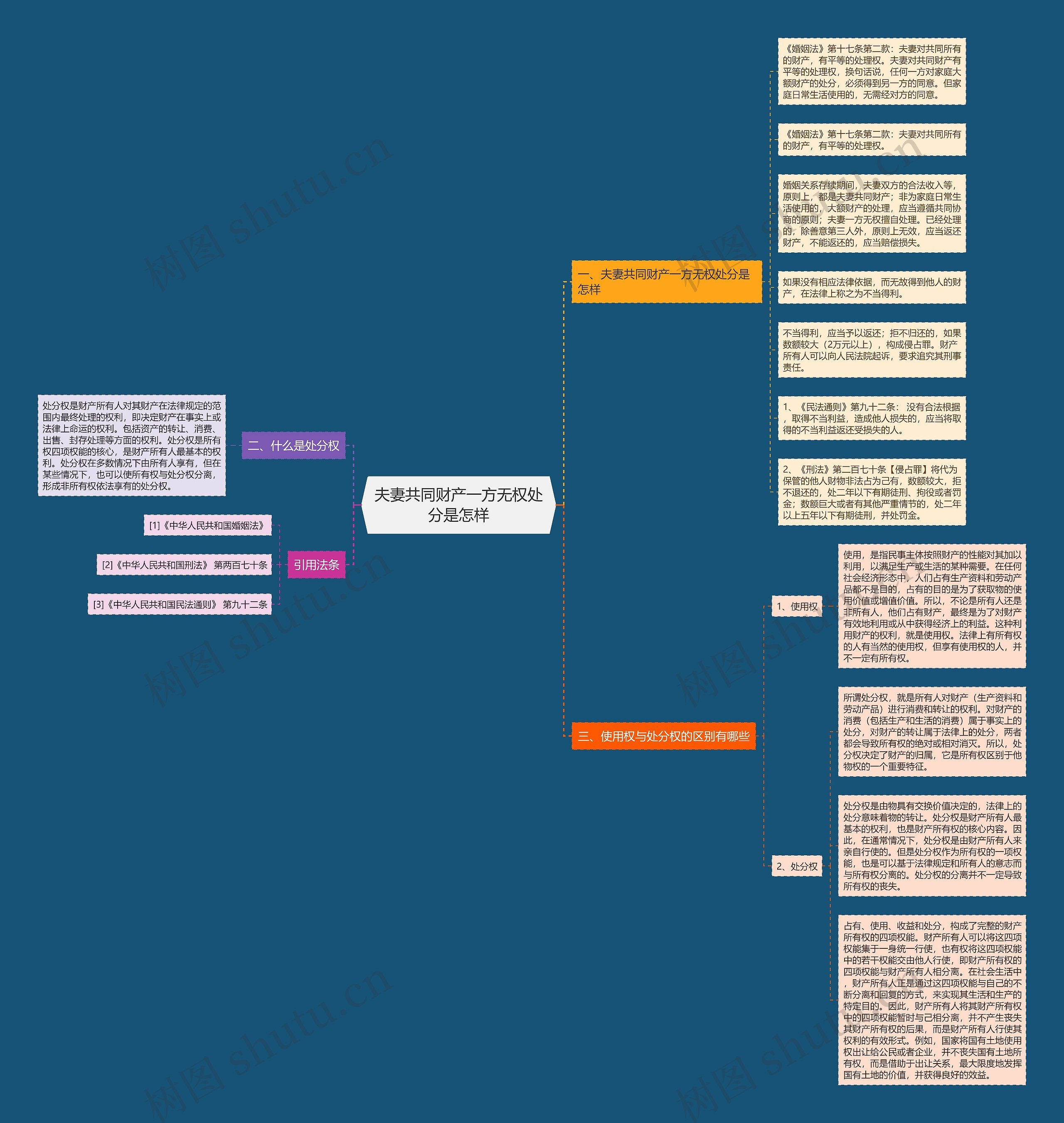 夫妻共同财产一方无权处分是怎样思维导图