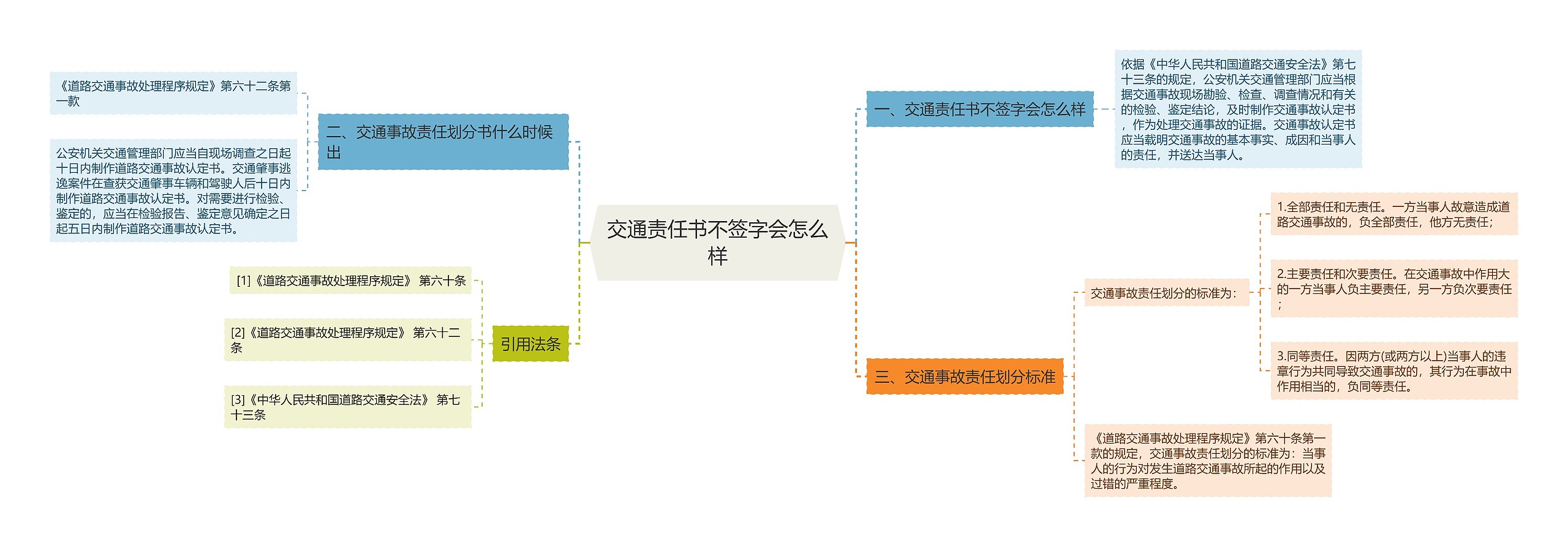 交通责任书不签字会怎么样思维导图