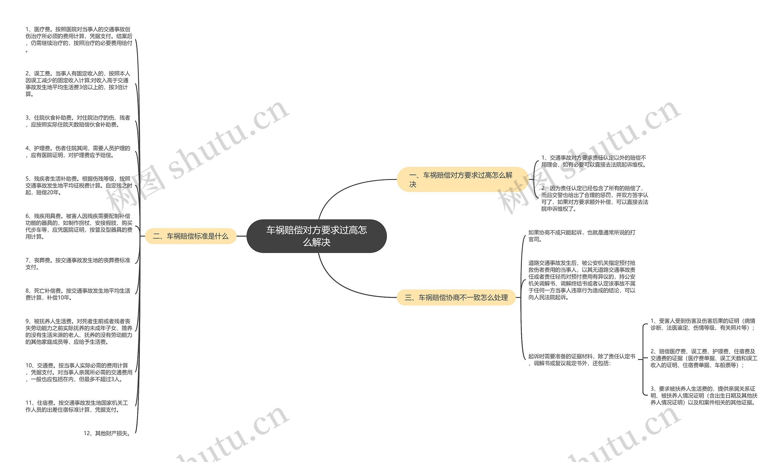 车祸赔偿对方要求过高怎么解决思维导图