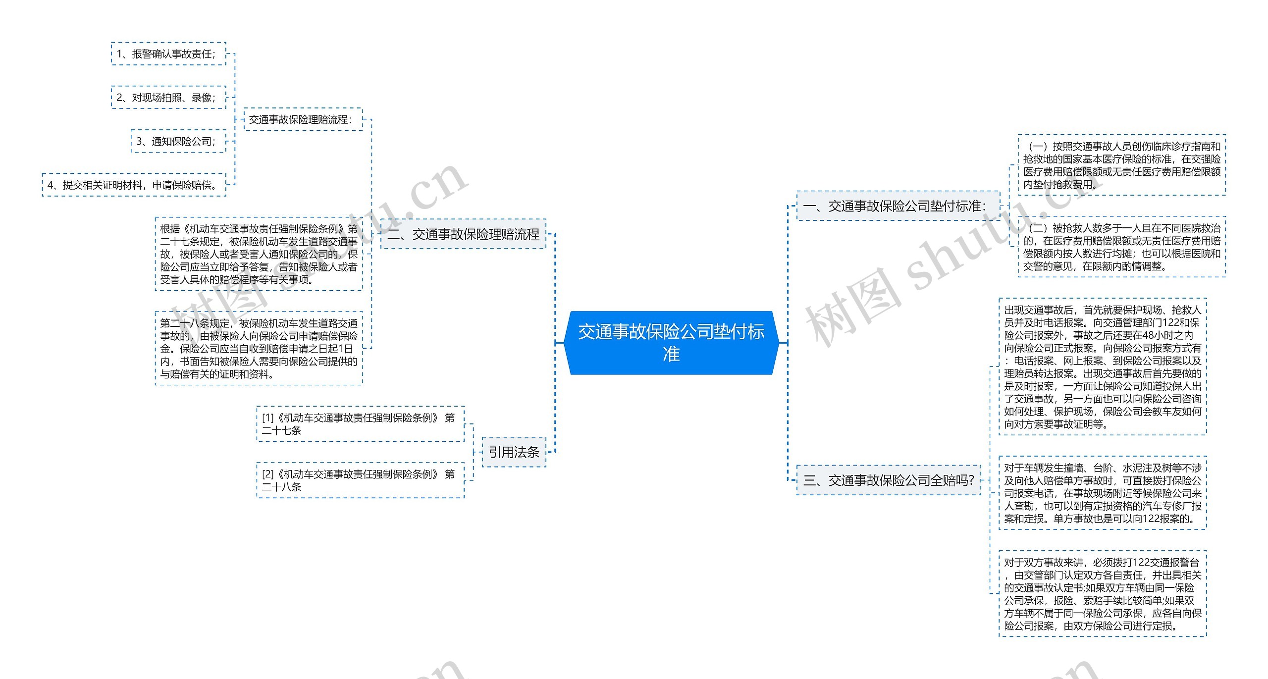 交通事故保险公司垫付标准思维导图