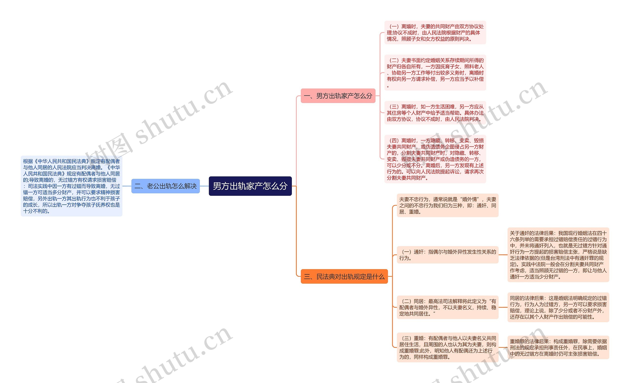 男方出轨家产怎么分思维导图