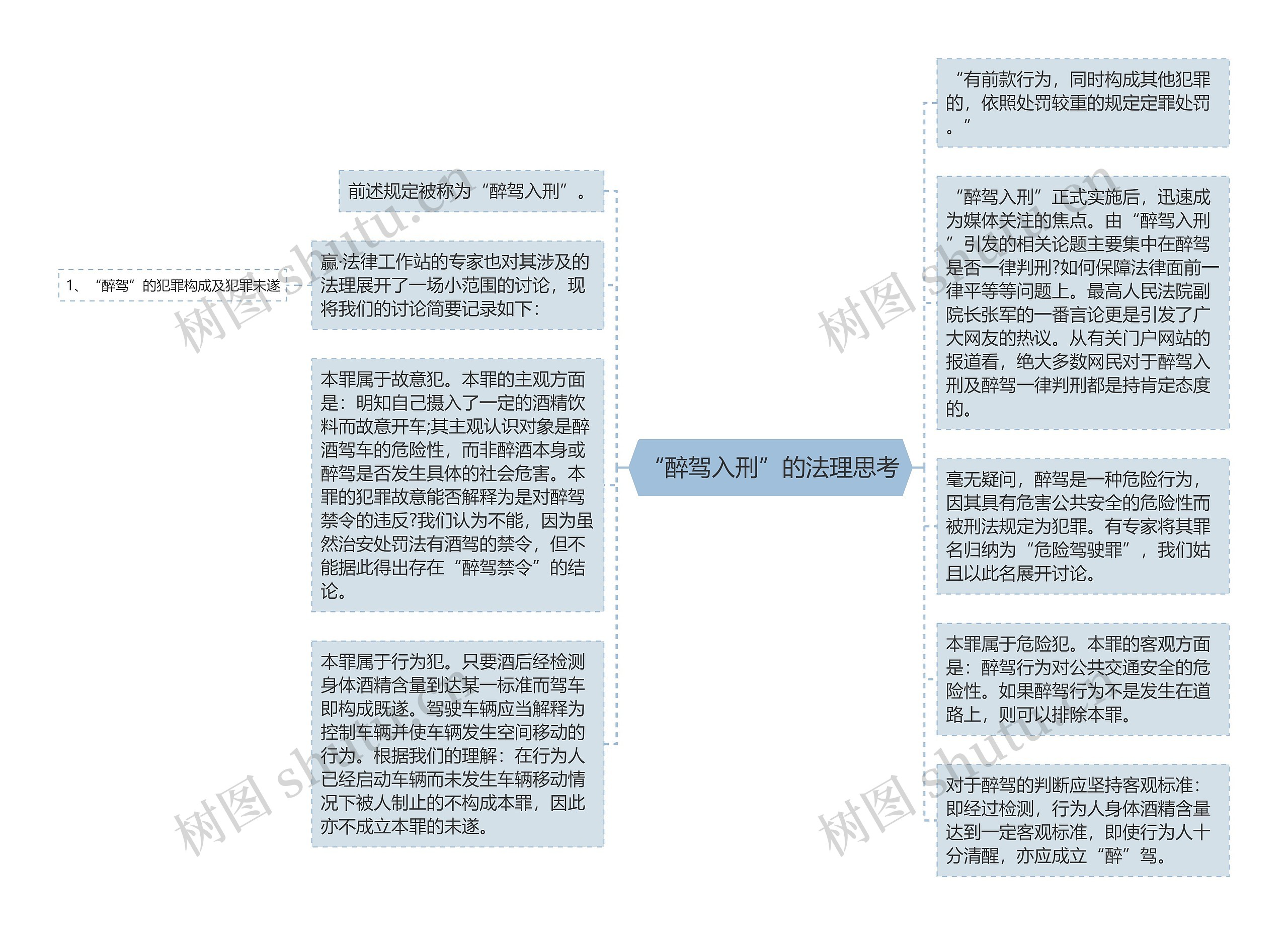 “醉驾入刑”的法理思考思维导图