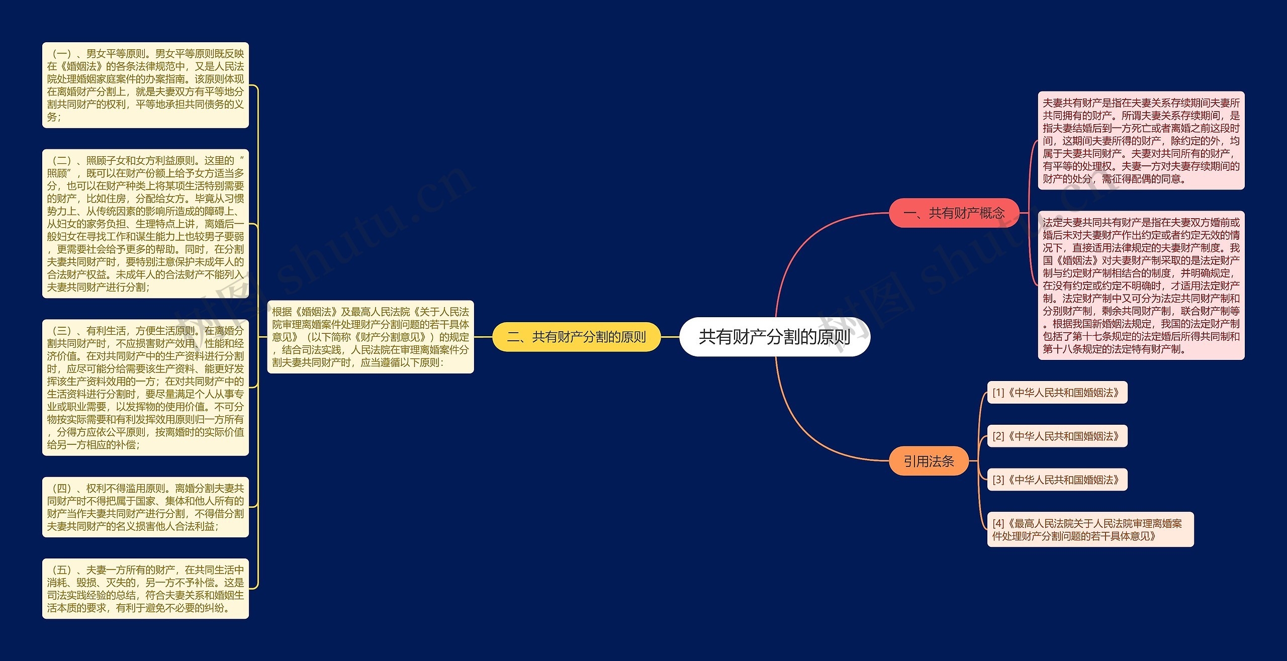 共有财产分割的原则思维导图