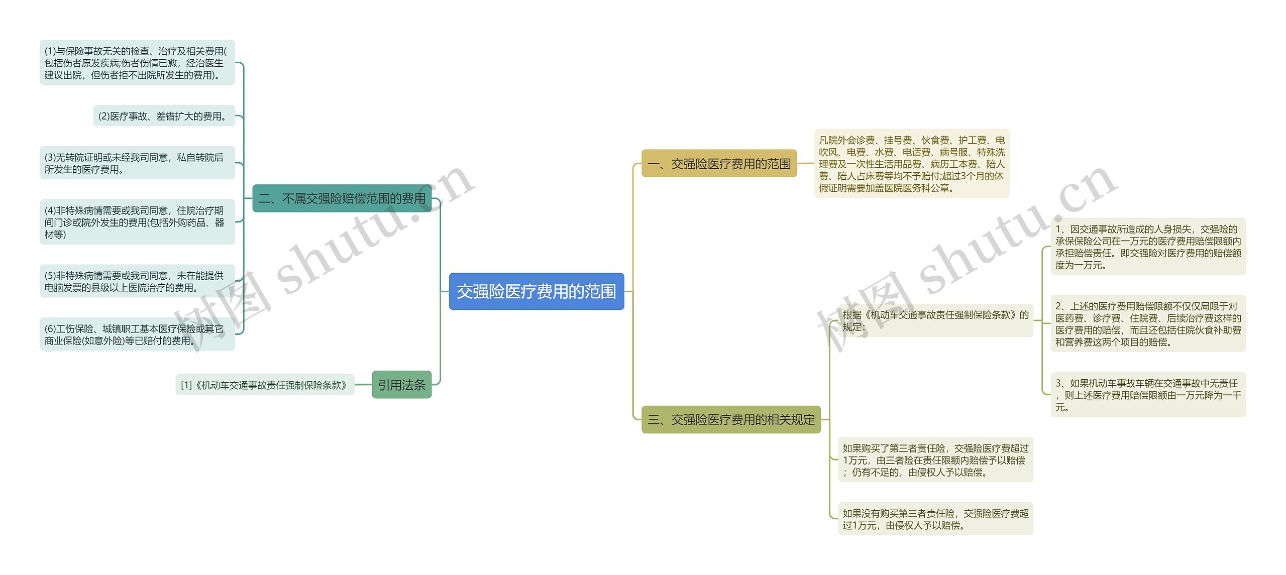 交强险医疗费用的范围思维导图