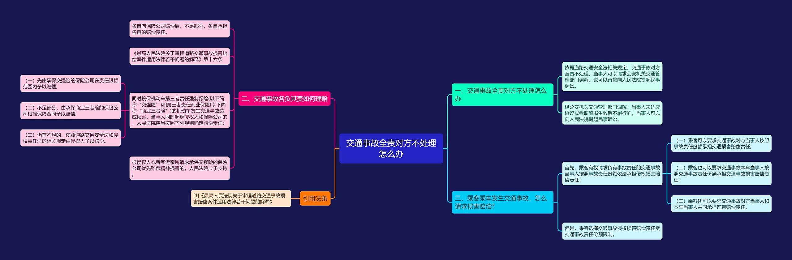 交通事故全责对方不处理怎么办思维导图