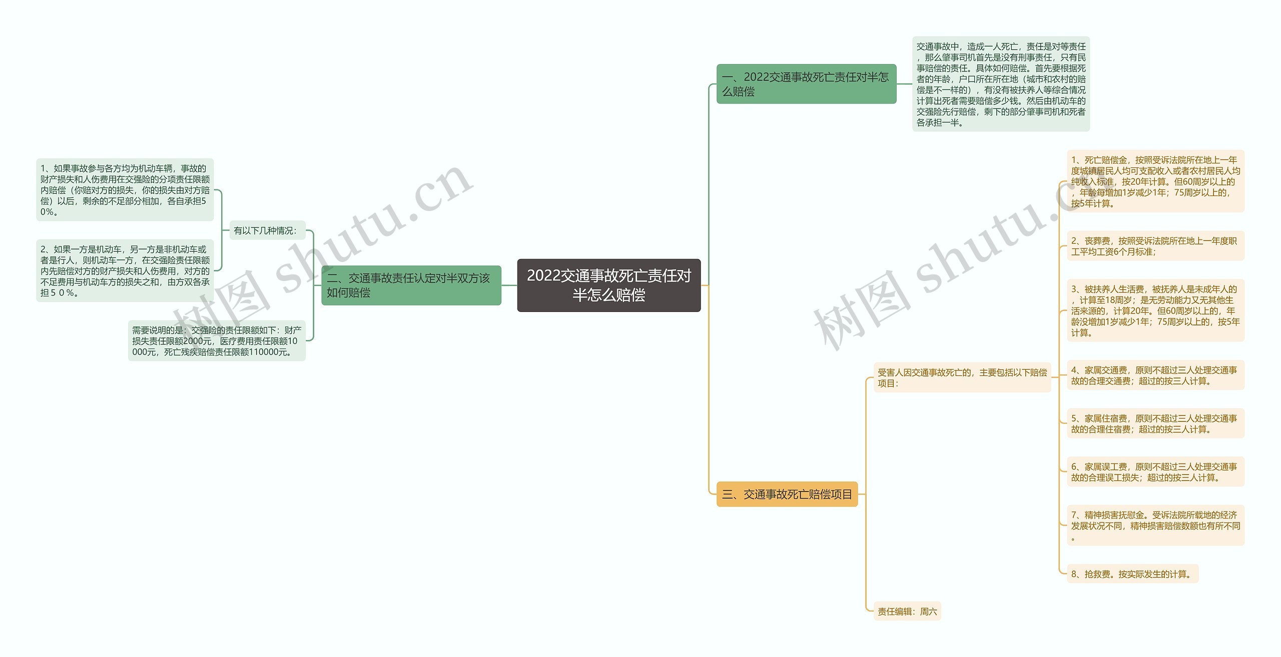 2022交通事故死亡责任对半怎么赔偿思维导图