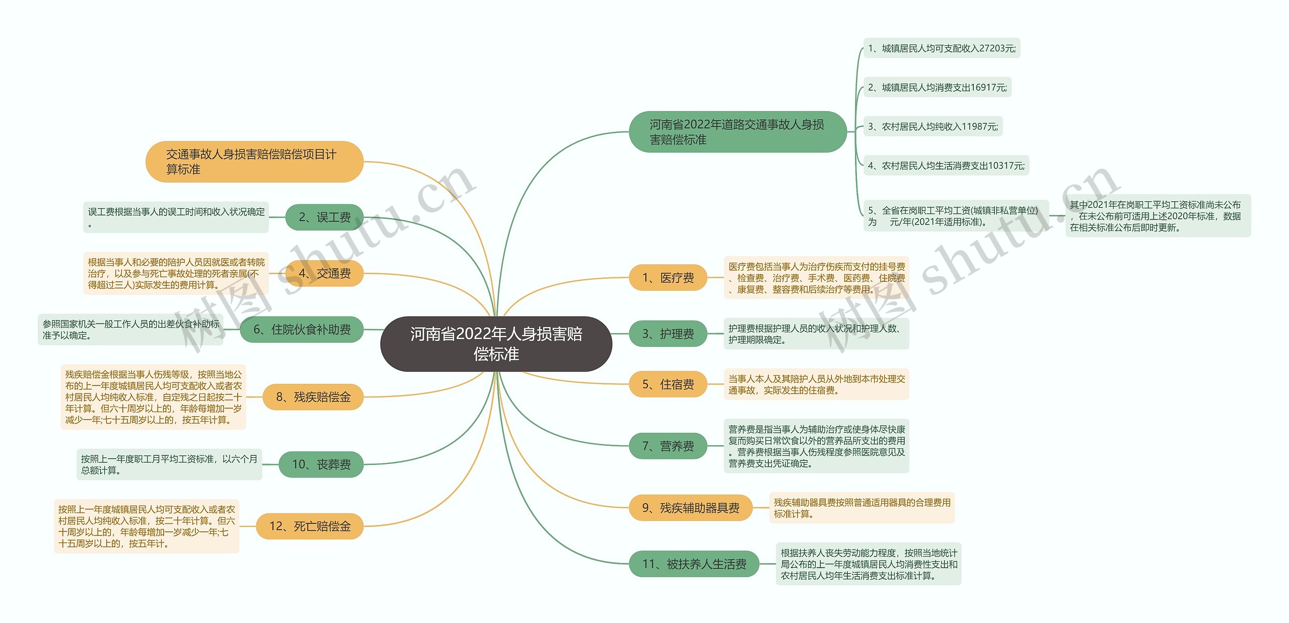 河南省2022年人身损害赔偿标准思维导图