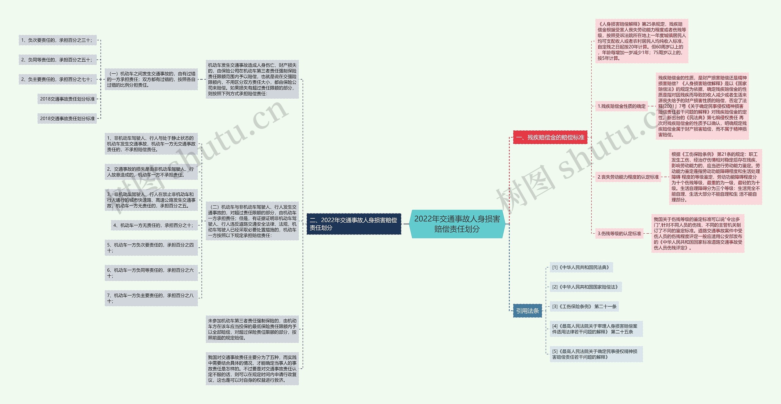 2022年交通事故人身损害赔偿责任划分