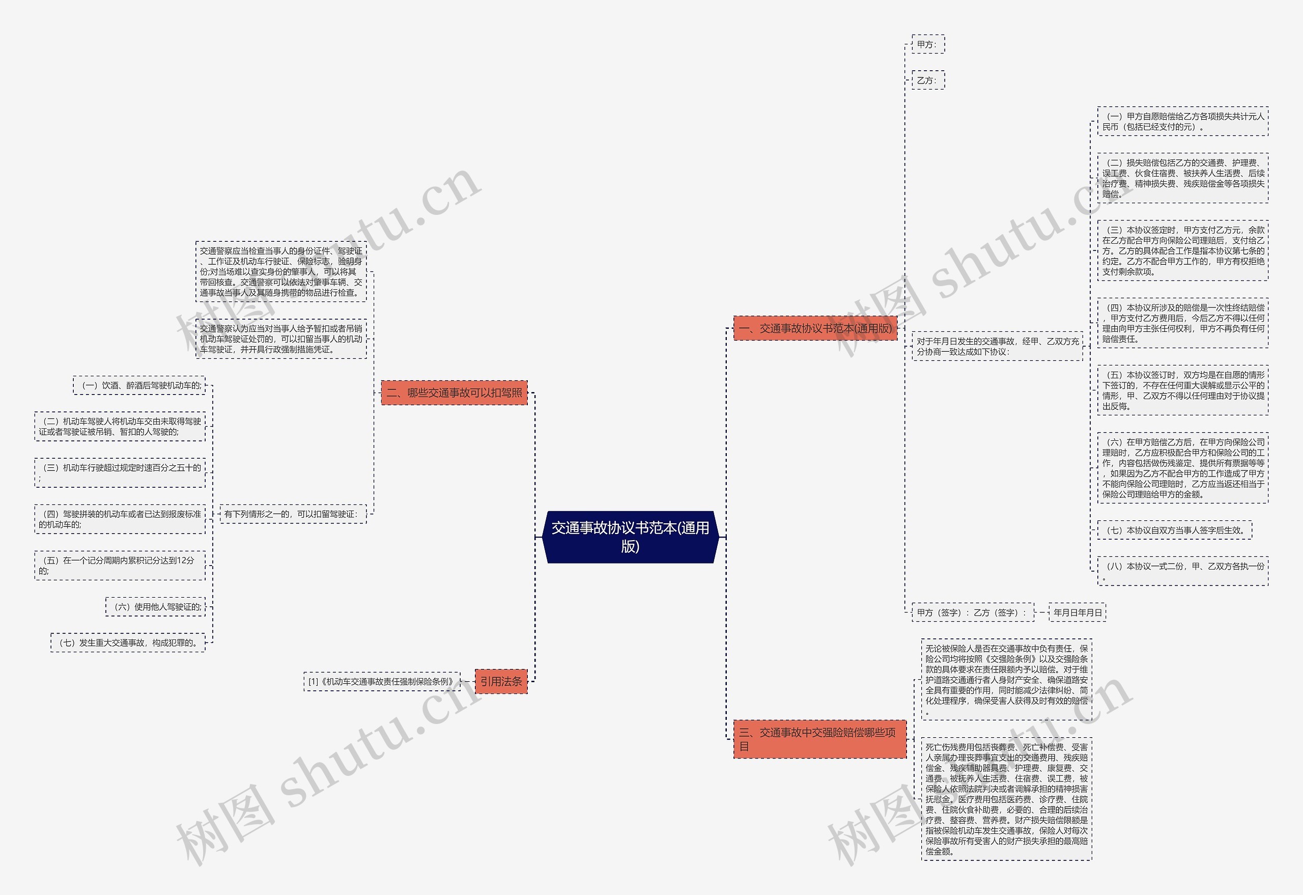 交通事故协议书范本(通用版)思维导图