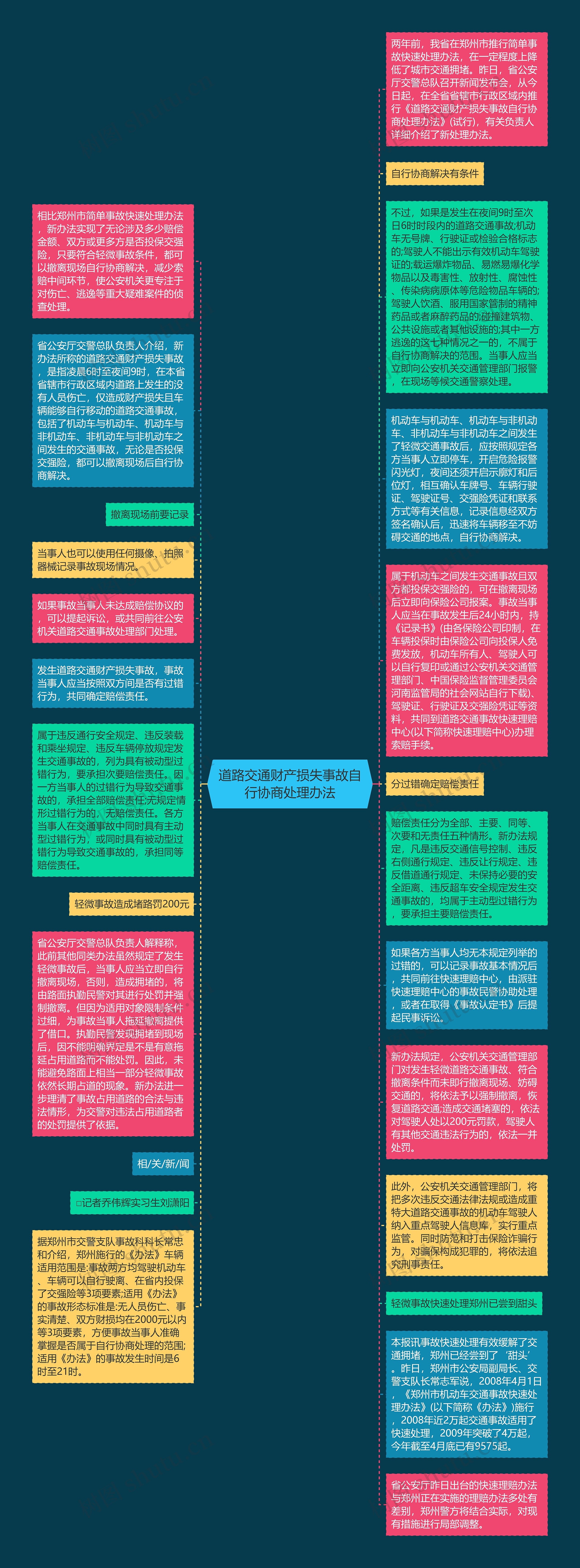 道路交通财产损失事故自行协商处理办法思维导图