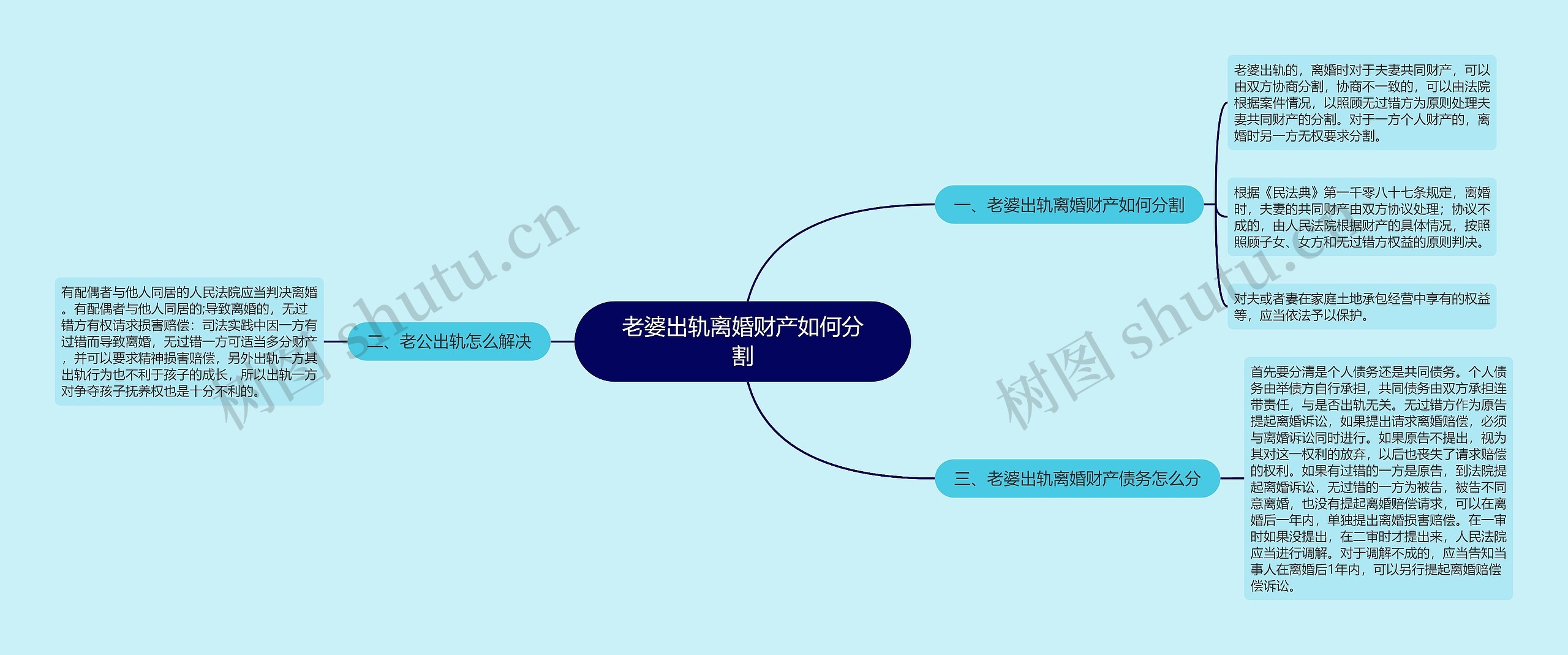 老婆出轨离婚财产如何分割思维导图