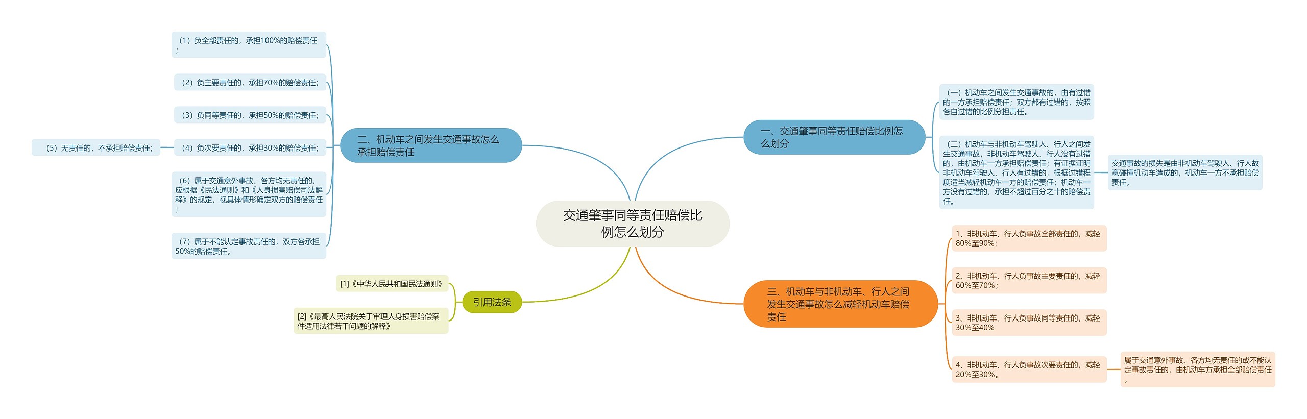 交通肇事同等责任赔偿比例怎么划分